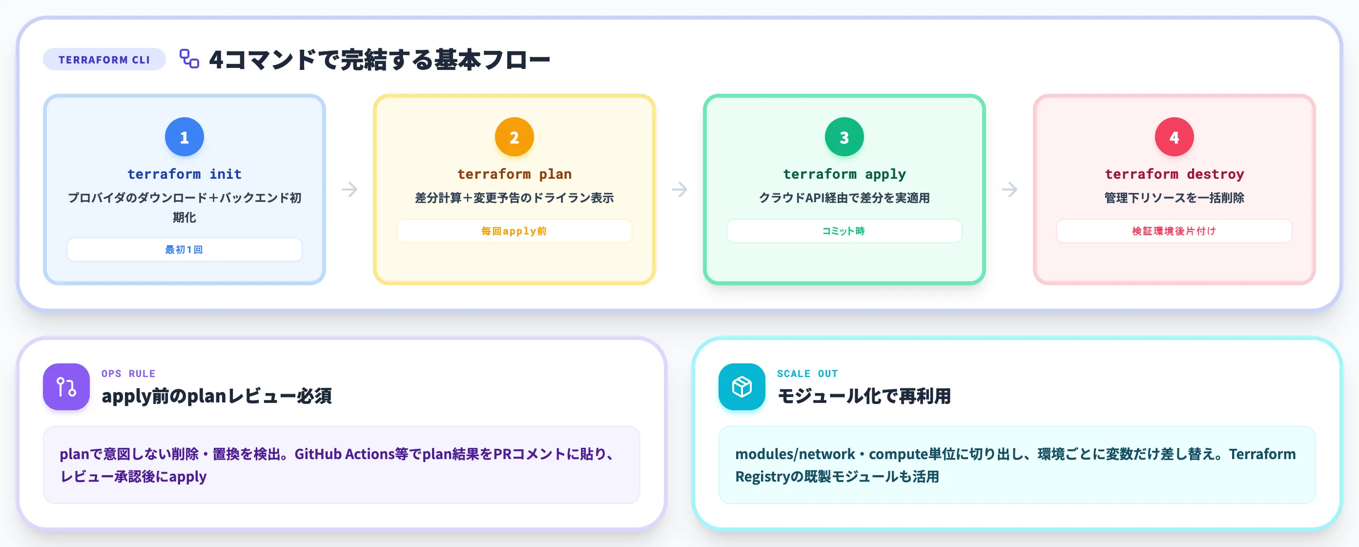 Terraformの基本ワークフロー
