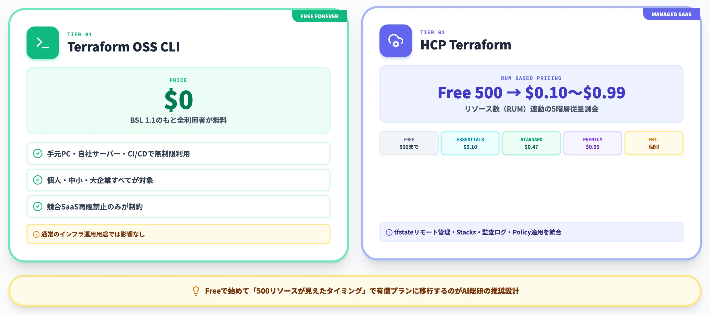 Terraformの料金プラン