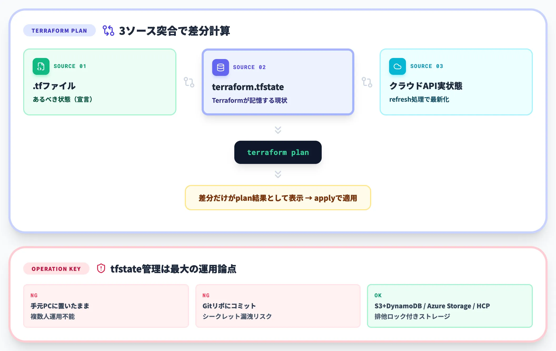 tfstateファイルの役割
