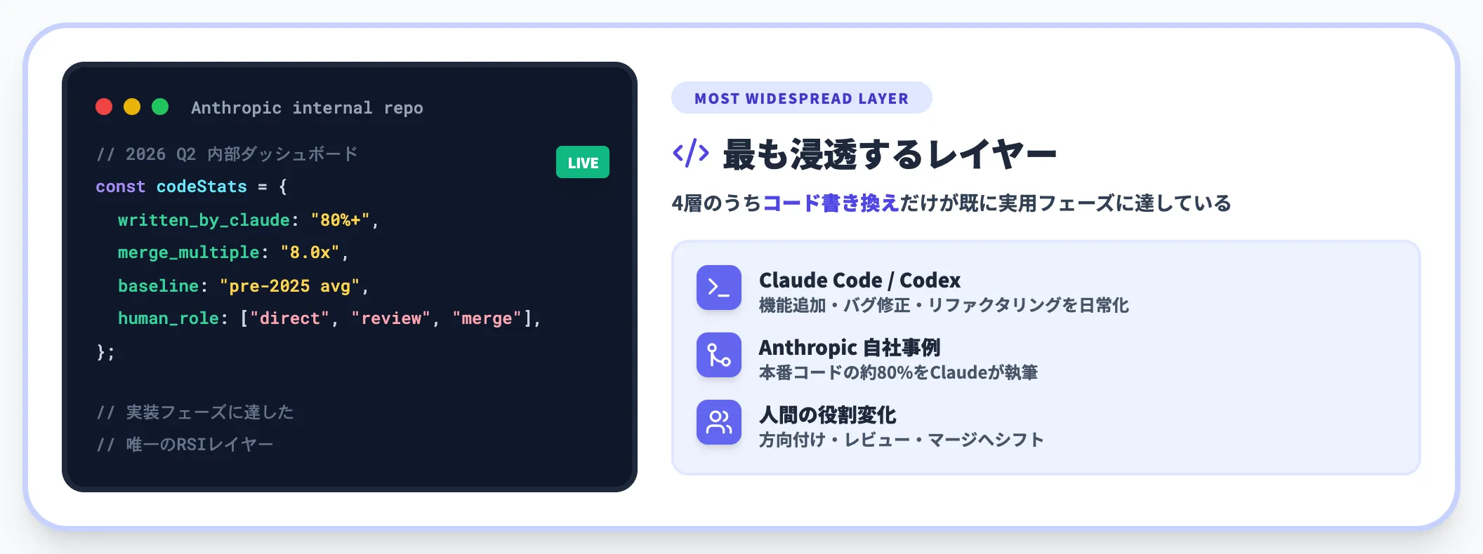 コードの書き換え 最も浸透しているレイヤー