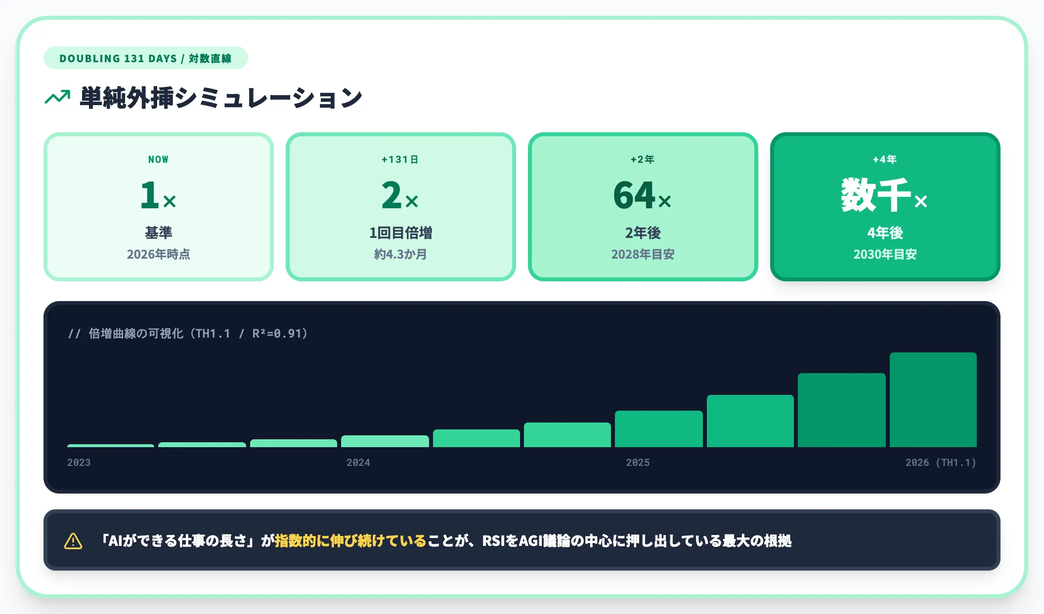 タスク長さが4か月で倍増する曲線