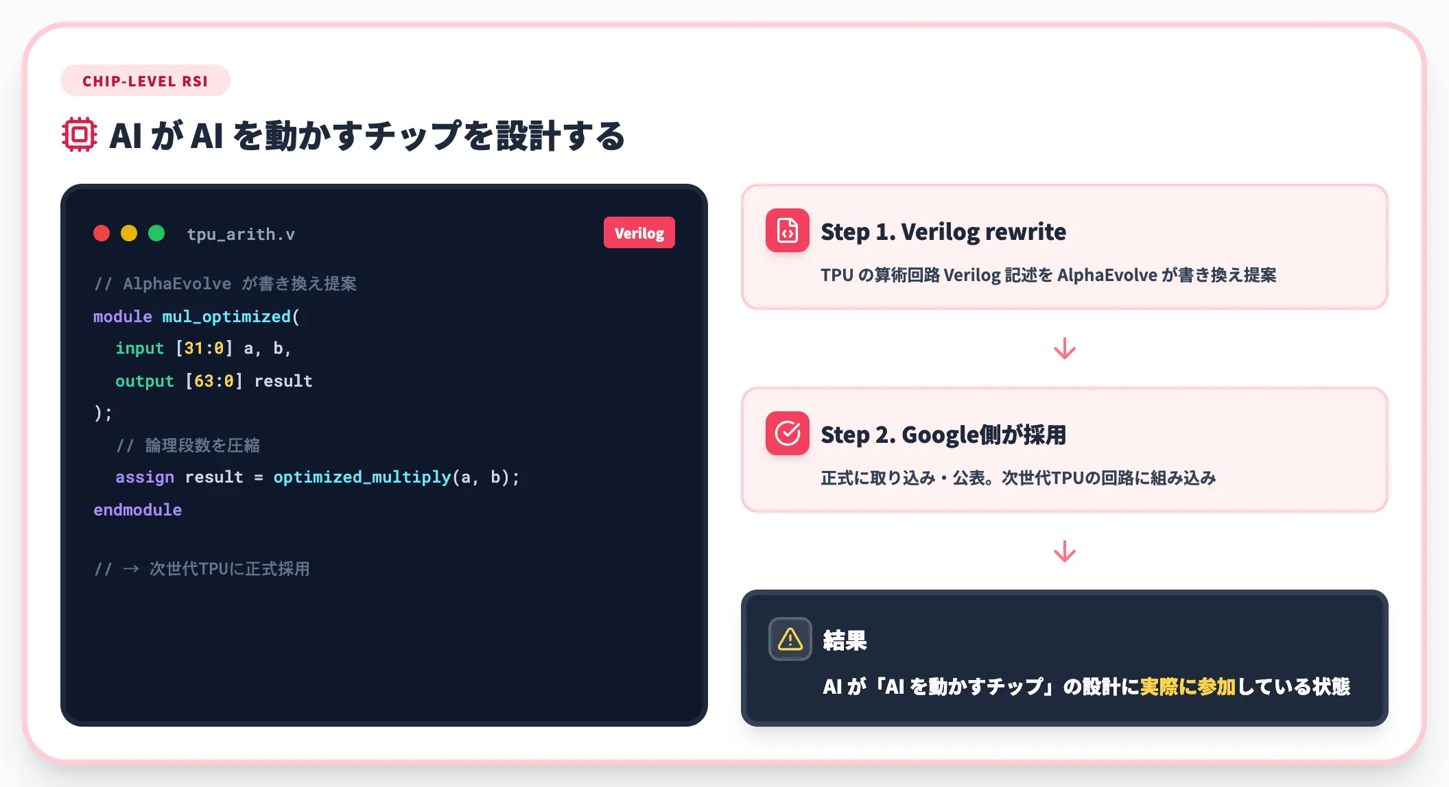 ハードウェアの最適化 チップ設計への波及