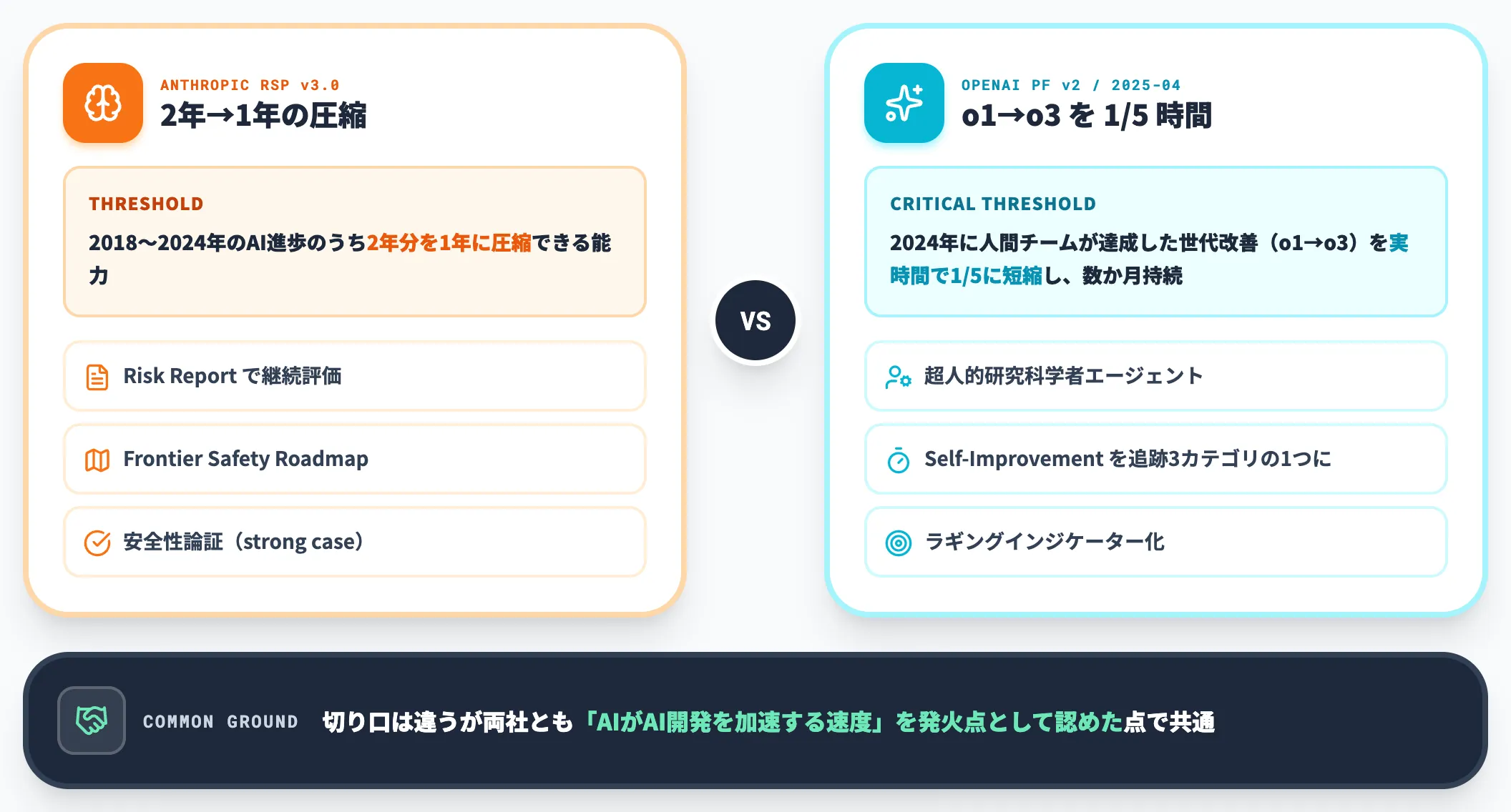 各社セーフティフレームワークが定めた閾値