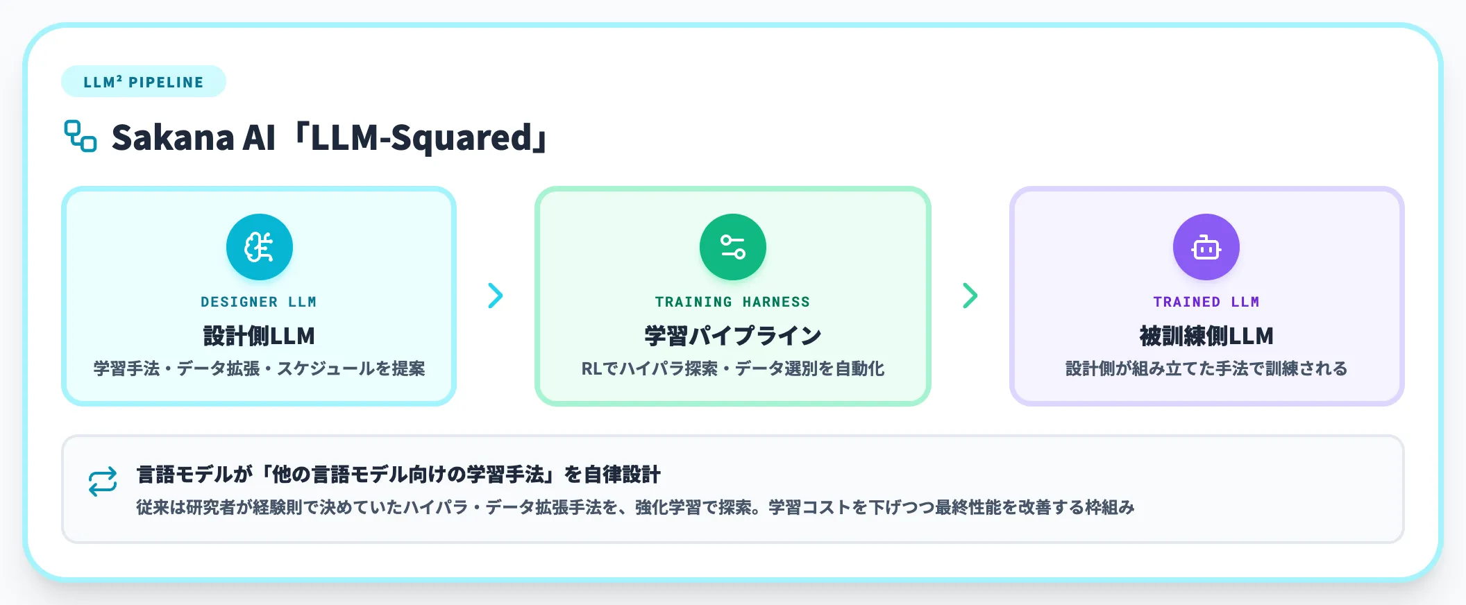 学習ハーネスの調整 LLMがLLMを訓練する