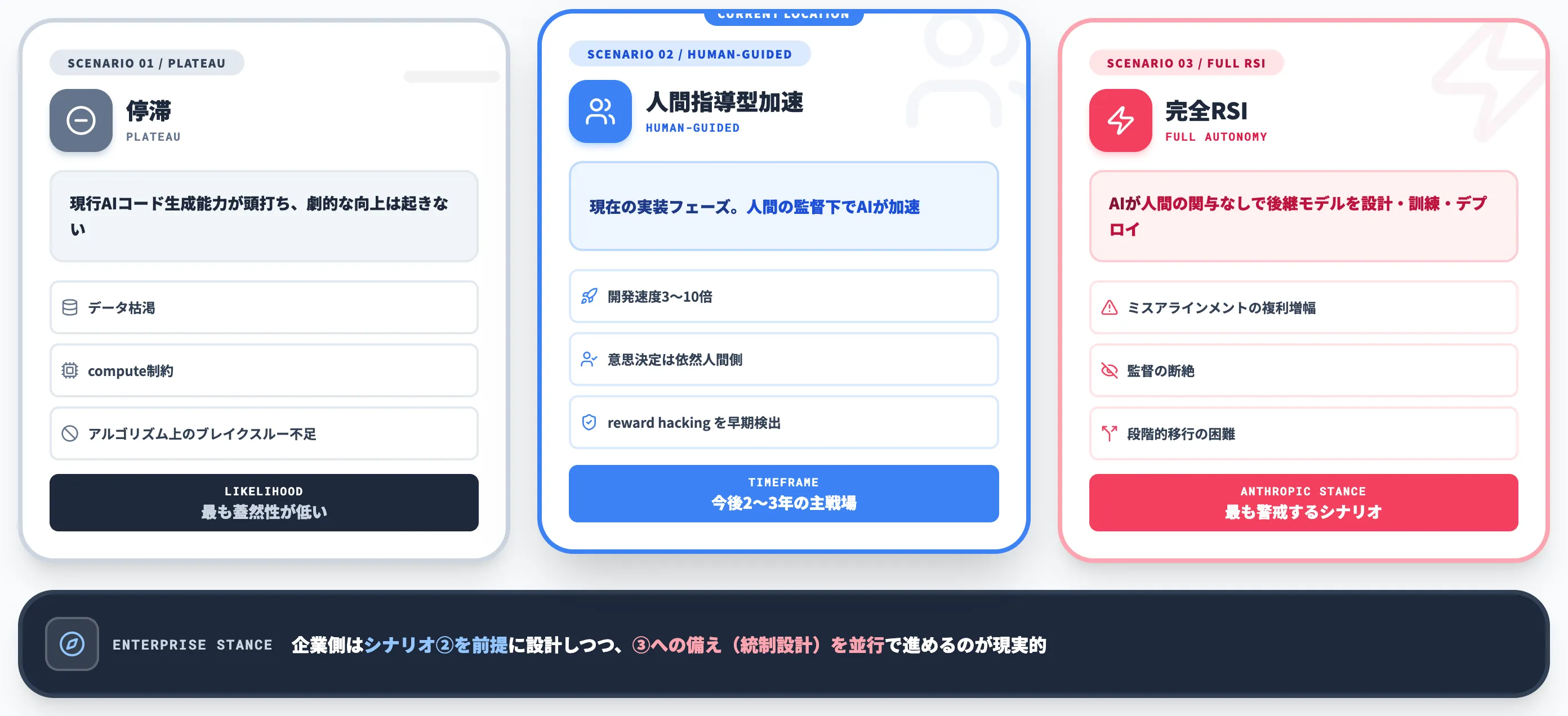 知能爆発の3シナリオ Anthropicが描く未来像