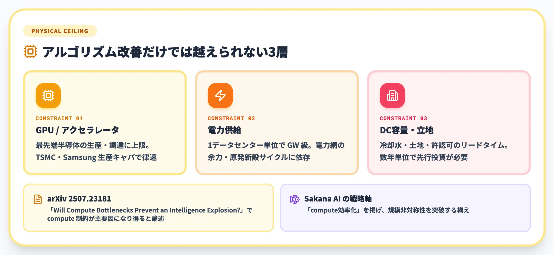 計算資源の物理制約 compute bottleneck