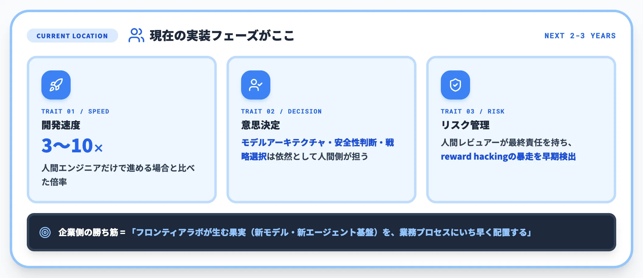 2 人間指導型加速 Human-Guided Acceleration