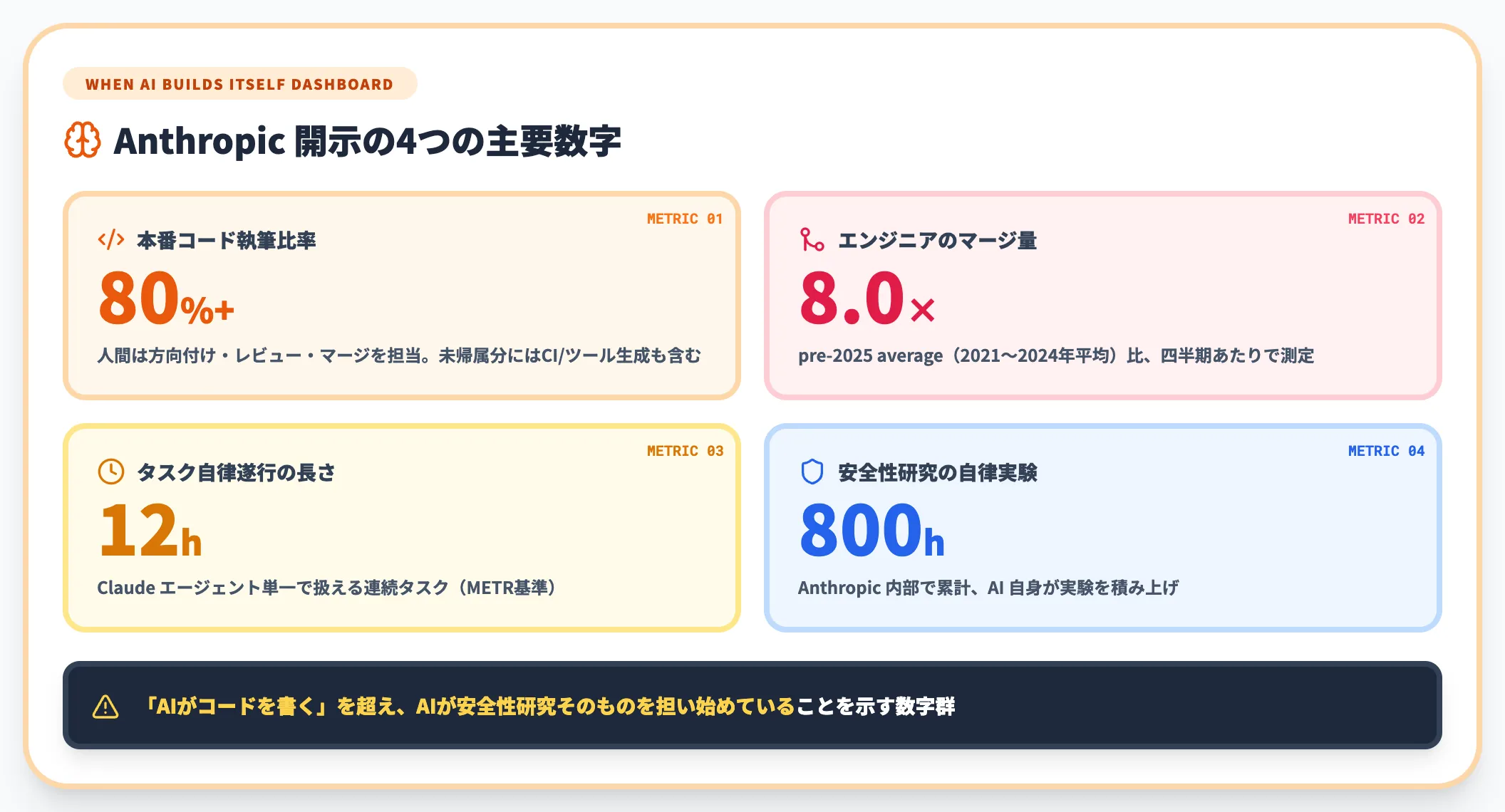 Anthropic Claudeが自社コードの約80%を執筆