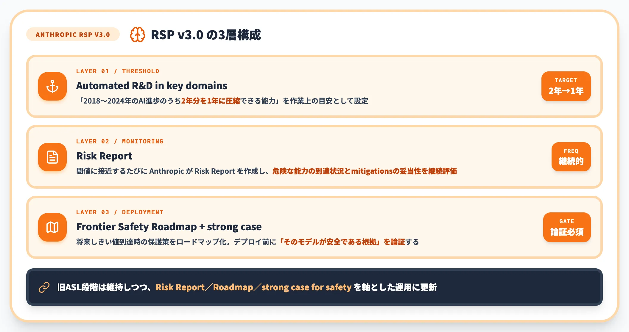 Anthropic Responsible Scaling Policy AI R&D能力しきい値
