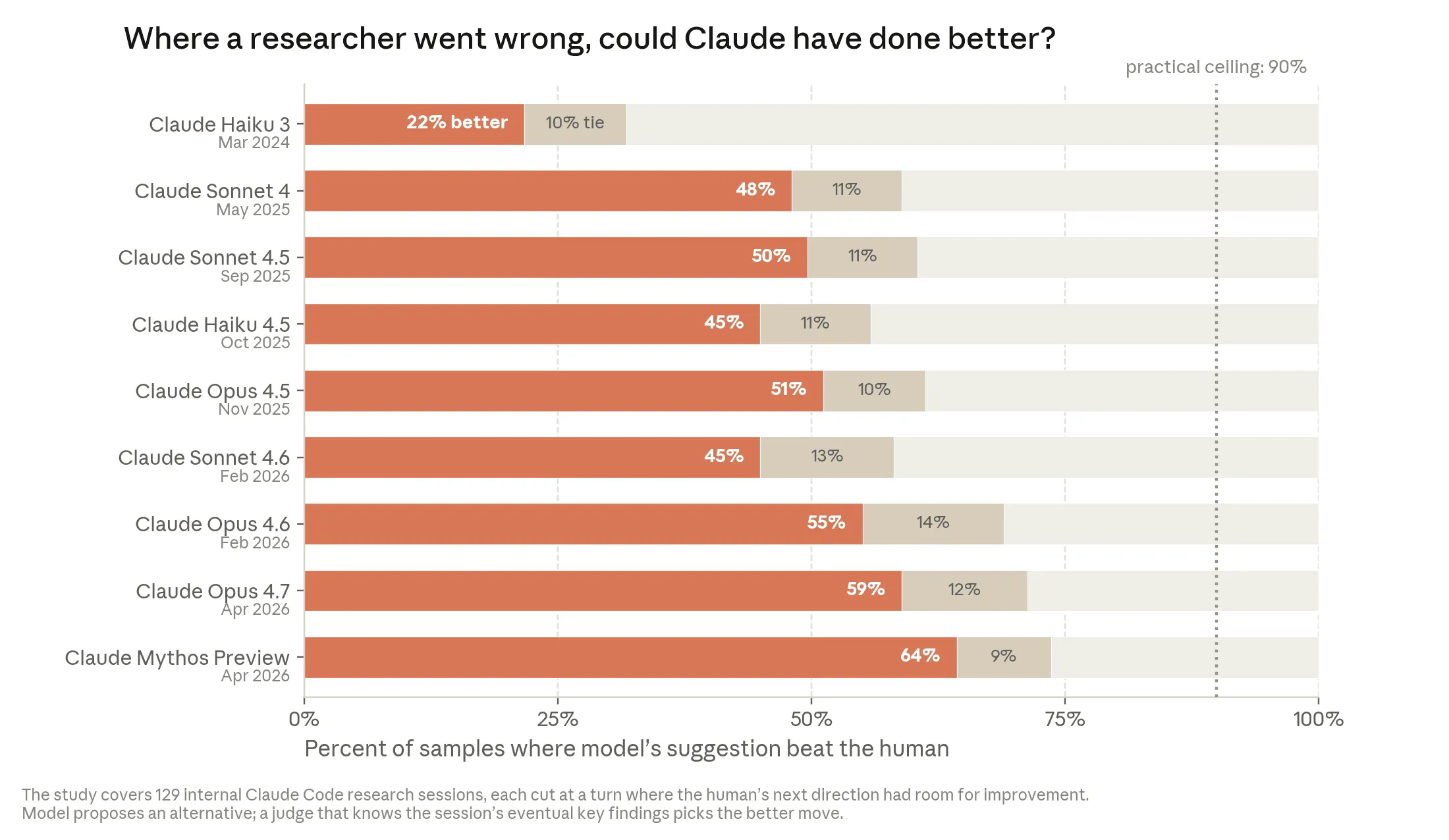 Claude世代別「researcher went wrongの場面でClaudeが人間より優れた次の一手を提案できた割合」