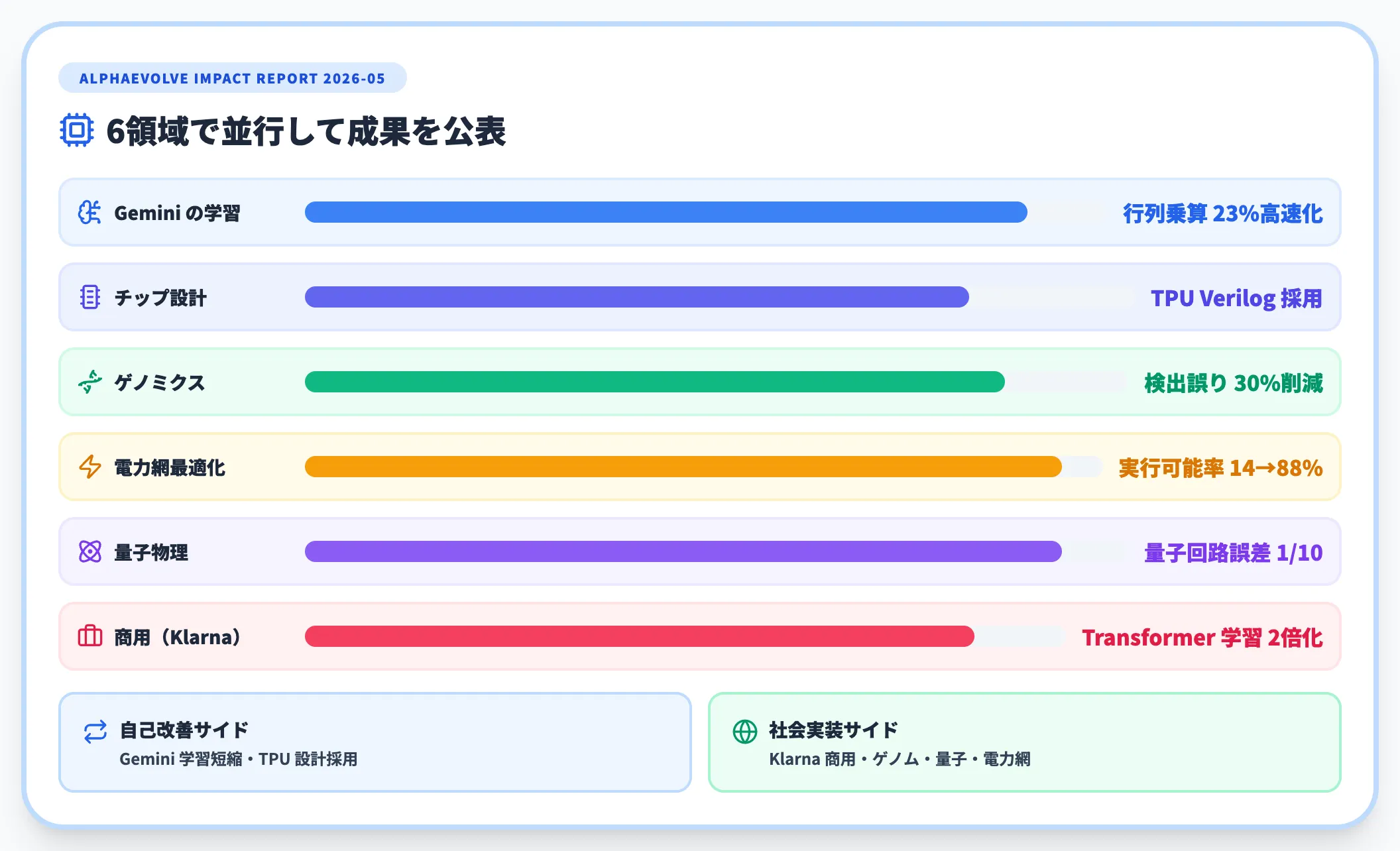 Google DeepMind AlphaEvolve Gemini自身の学習を短縮