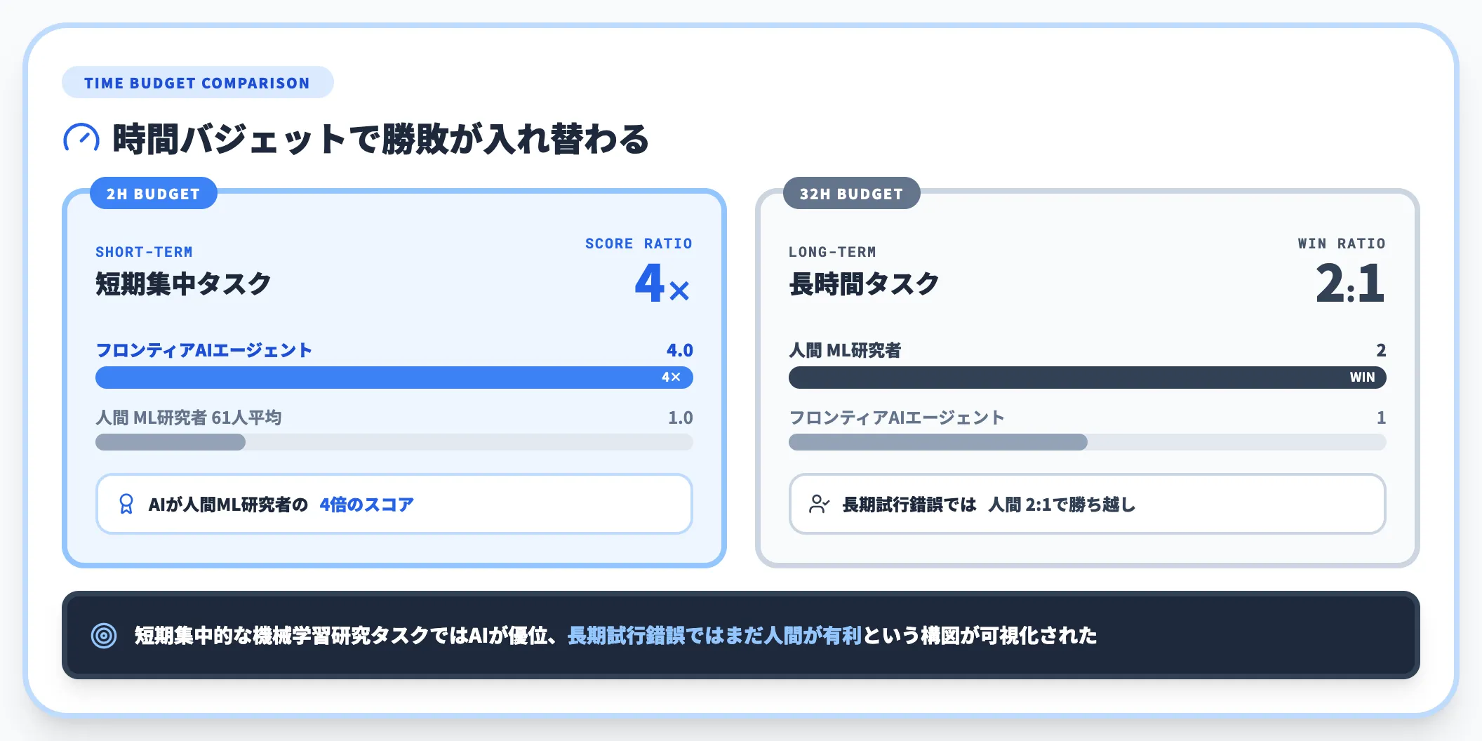 METR RE-Bench AIエージェントのAI R&D能力を測る