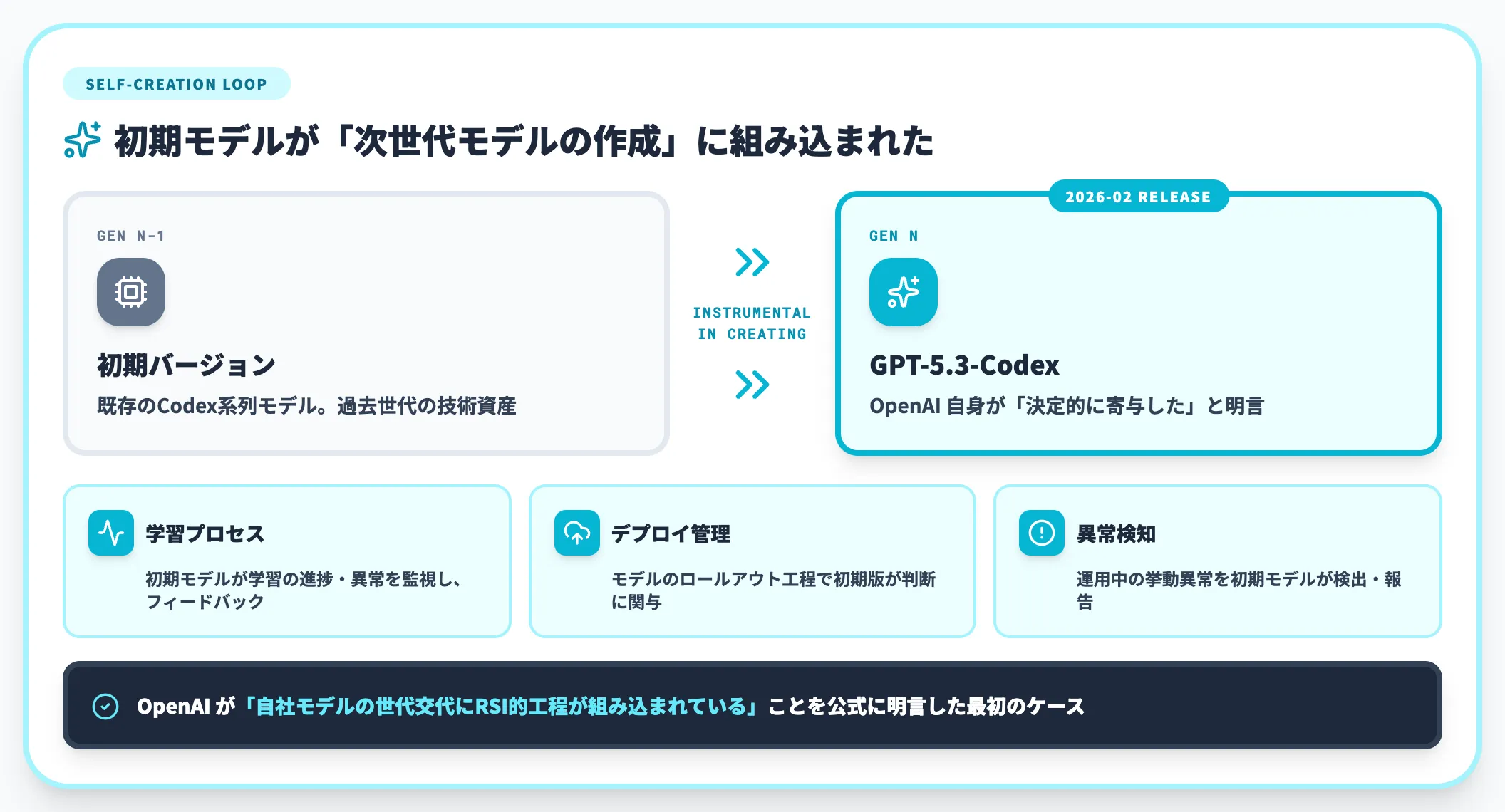 OpenAI GPT-5.3-Codex 自分自身の作成に決定的に寄与した