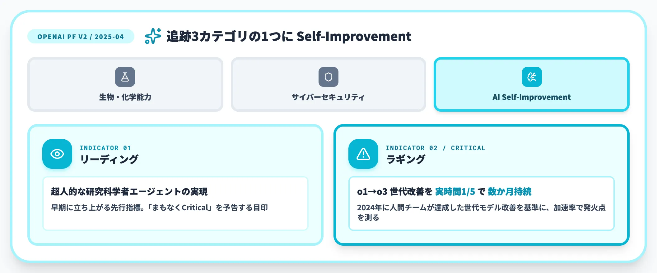 OpenAI Preparedness Framework Self-Improvement Critical閾値