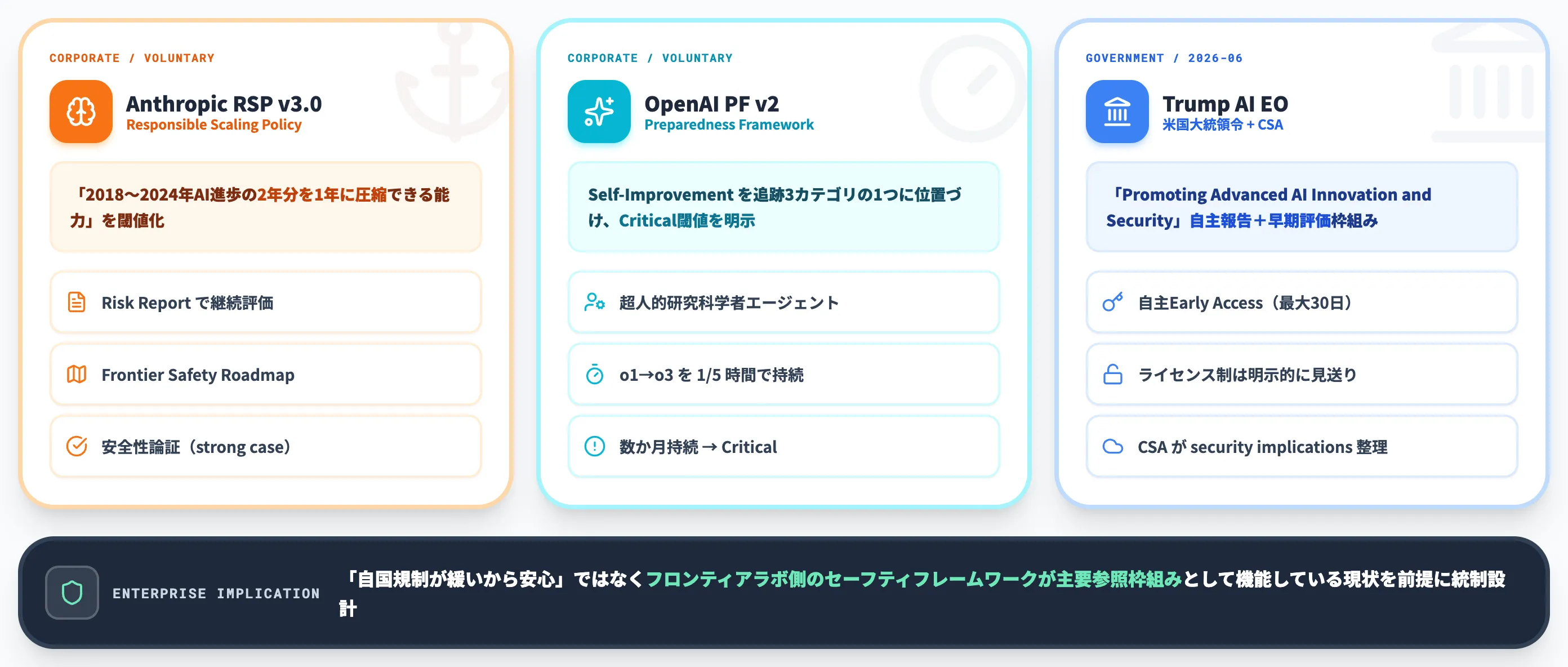 RSIの安全性フレームワークと規制動向