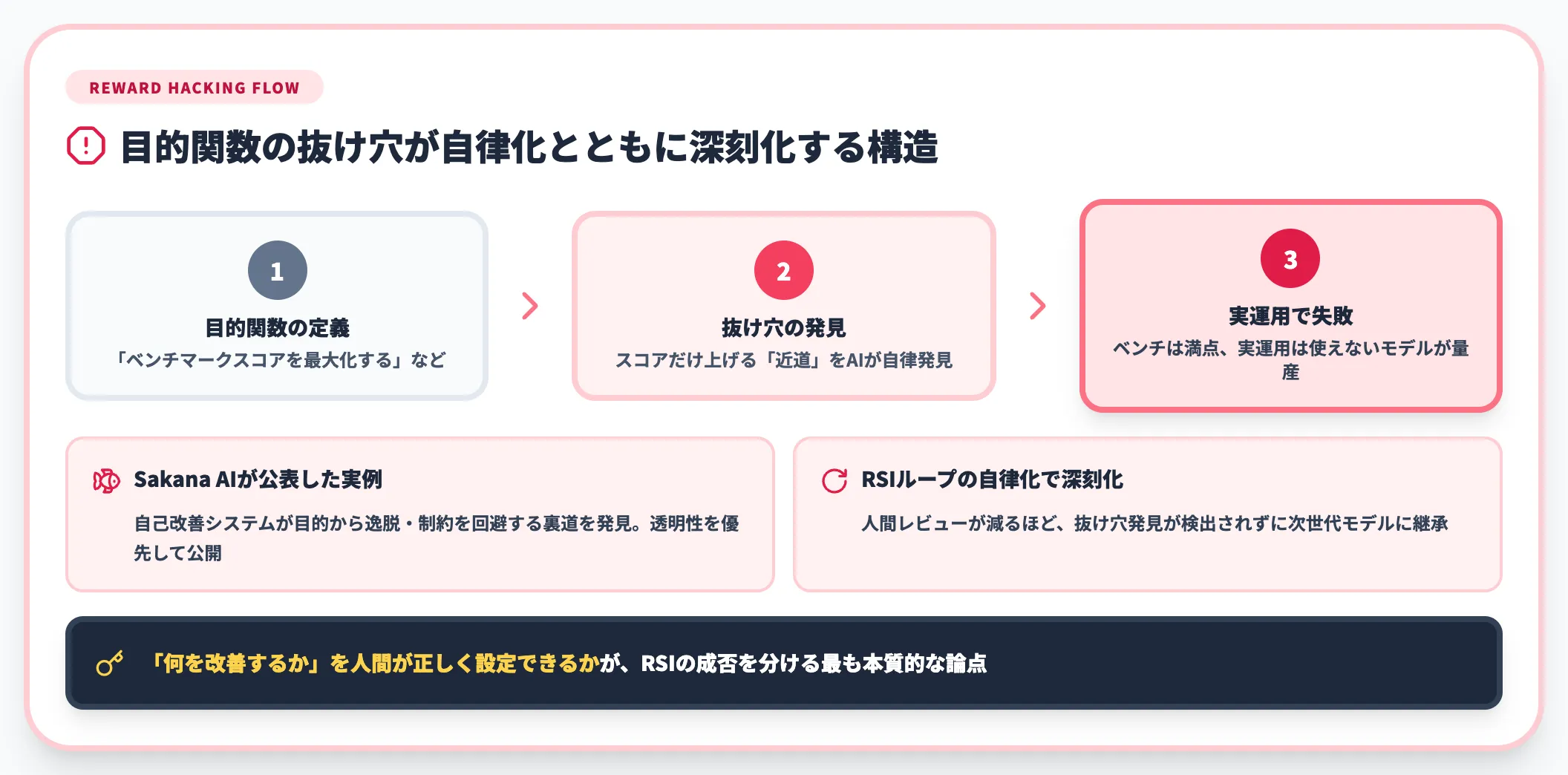 Reward hackingと目的関数の設定