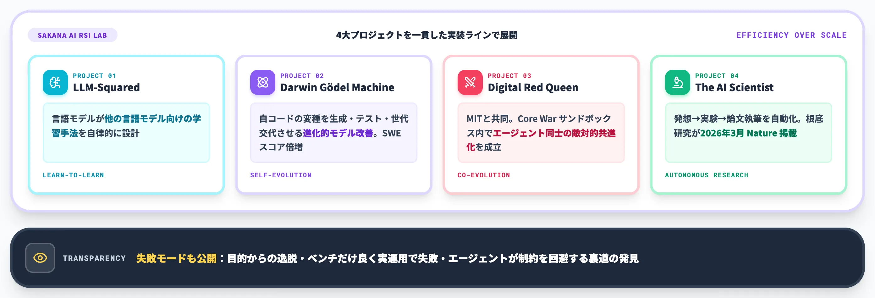 Sakana AI RSI Lab compute効率で戦う日本発の挑戦