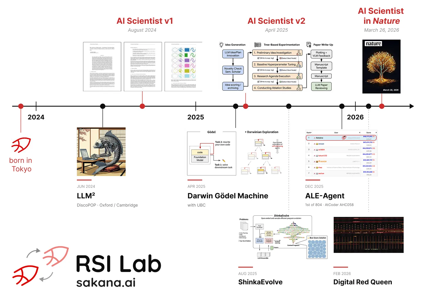Sakana AI RSI Labの主要プロジェクト系譜(2024〜2026)