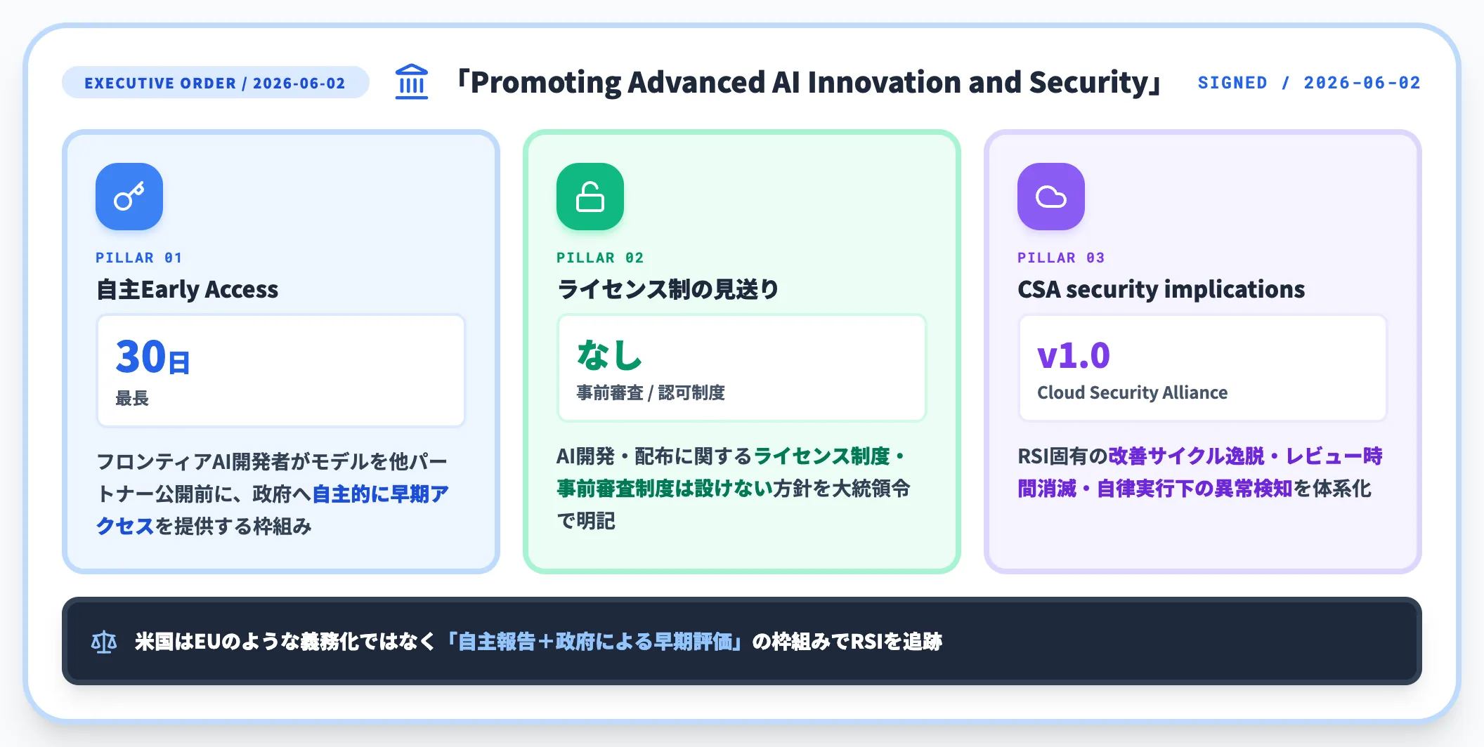 Trump AI EO 2026-06 とCSA security implications