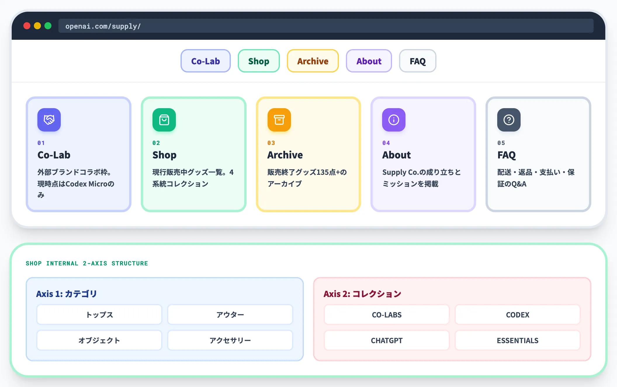 サイト構造 Co-Lab Shop Archive About FAQ