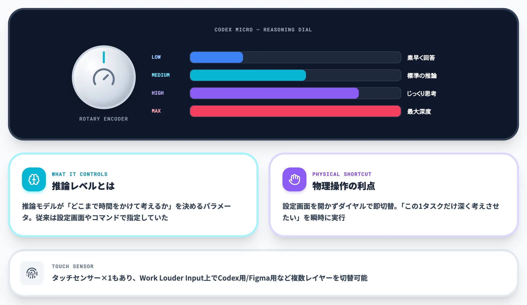 推論ダイヤル reasoning effortを回して調整