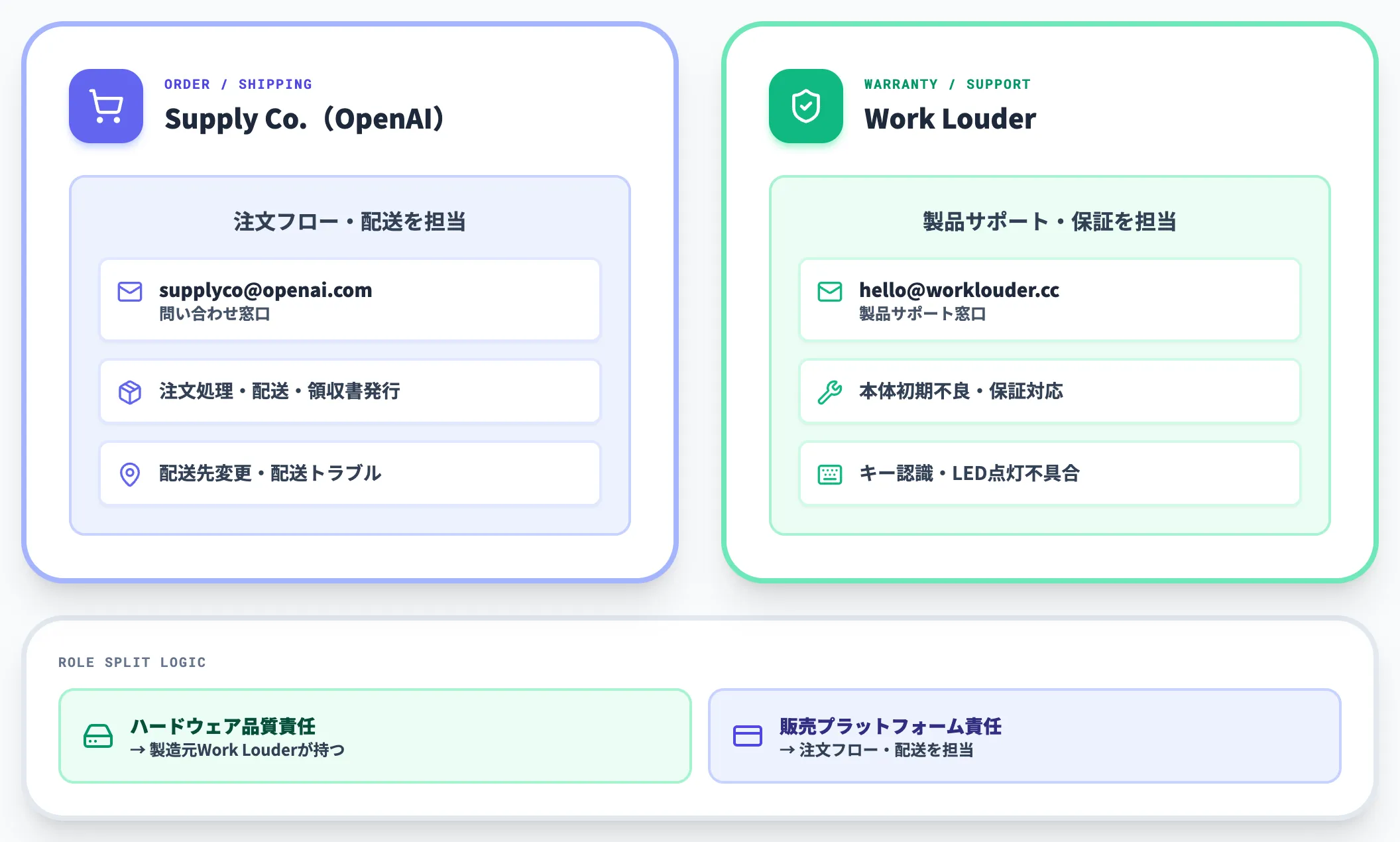 販売経路と保証窓口
