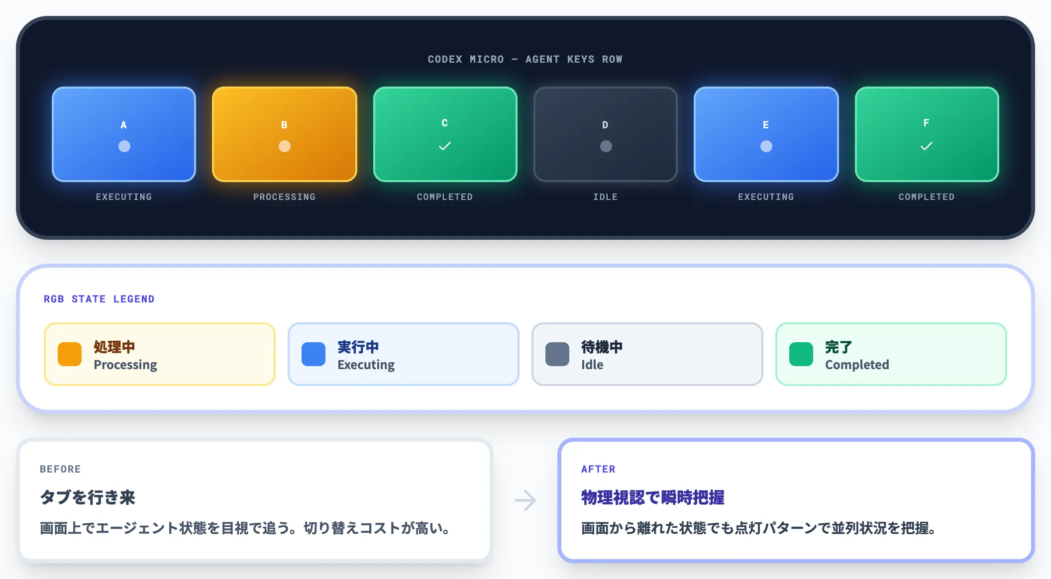 Agent Keys RGBで各エージェントの状態を可視化