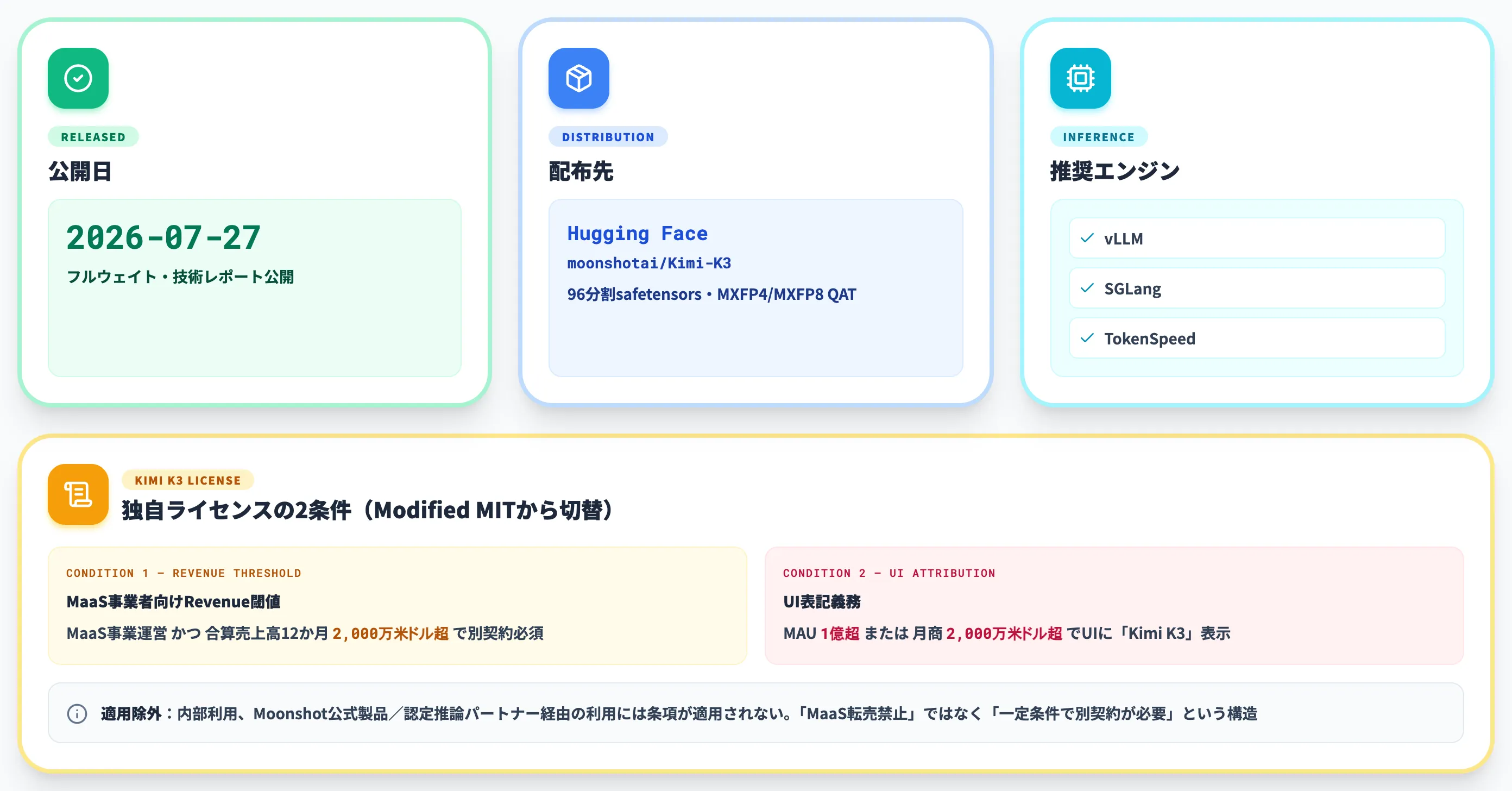 オープンウェイト公開の中身とKimi K3 License