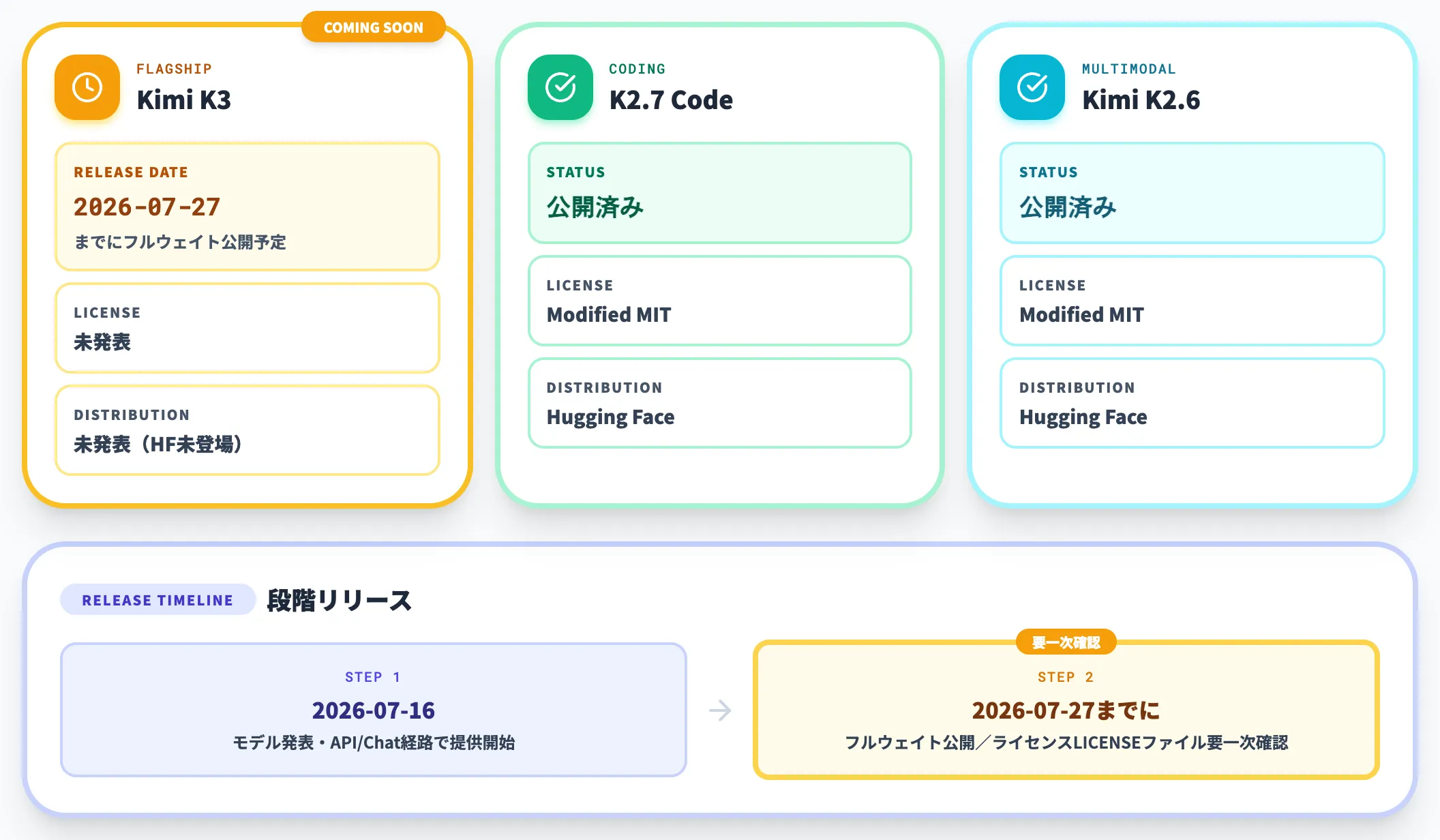 オープンウェイト公開スケジュール