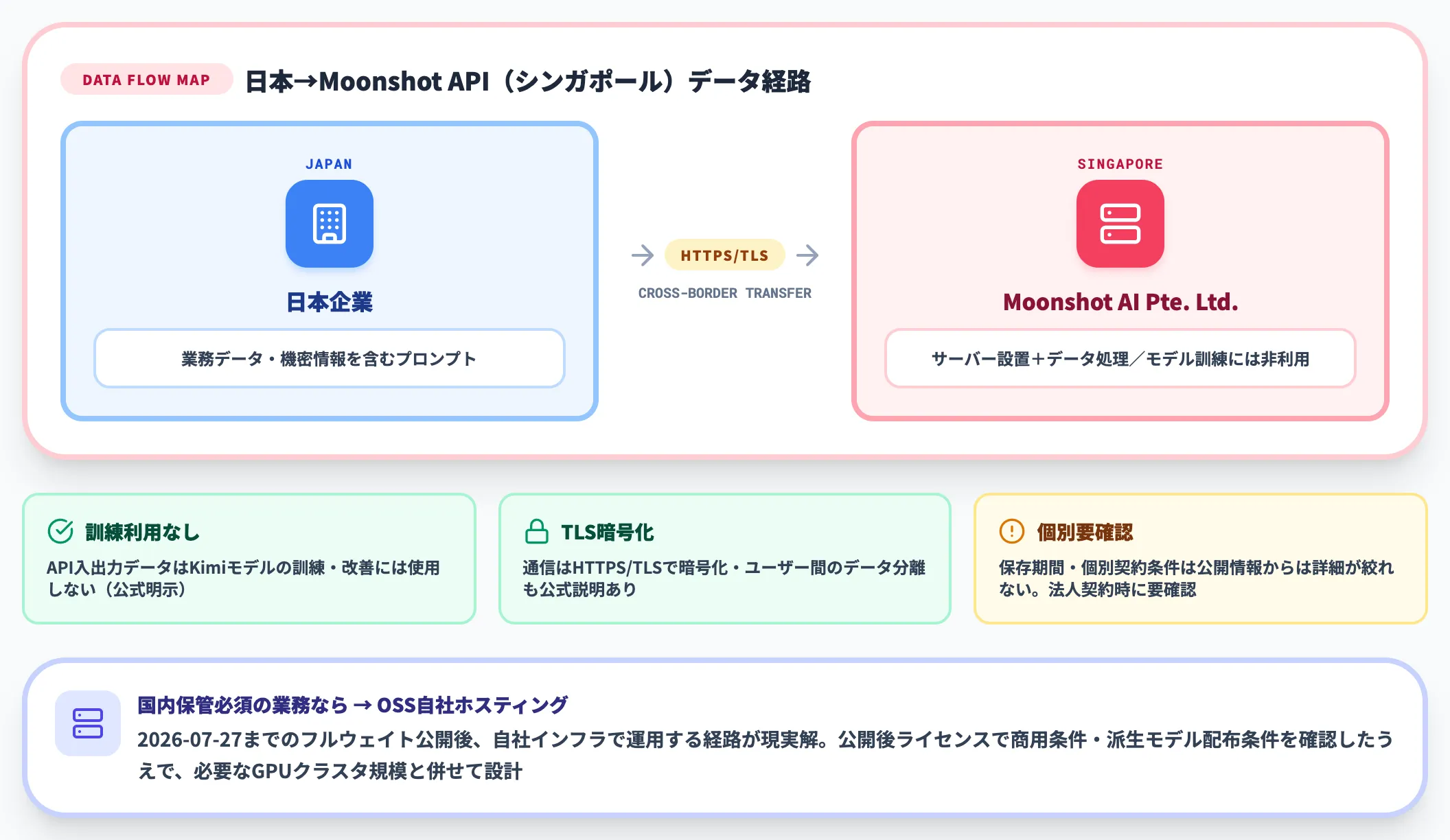 データ主権とホスティング先の選択