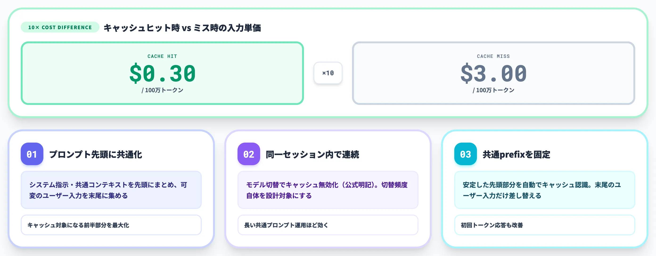 プロンプトキャッシュを使い切る設計指針