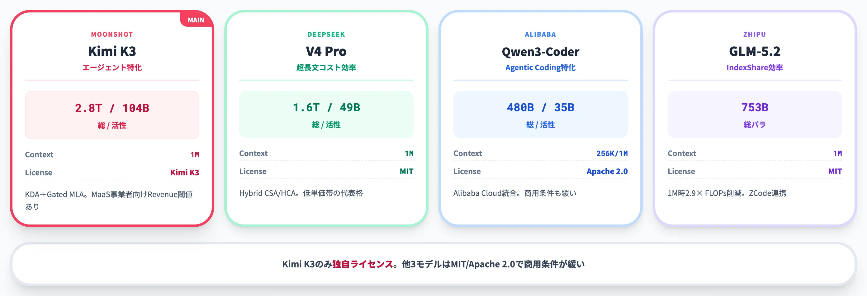 中国オープンウェイト勢との比較2