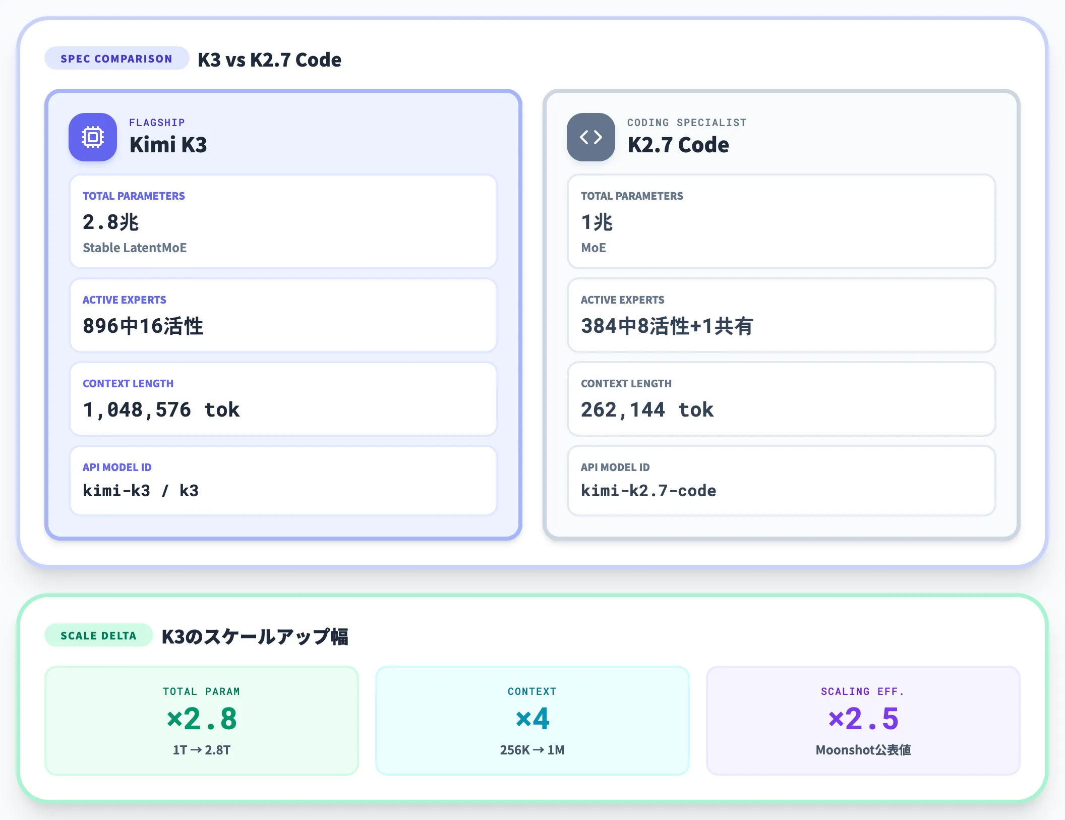 2.8兆パラメータMoEと1Mコンテキスト