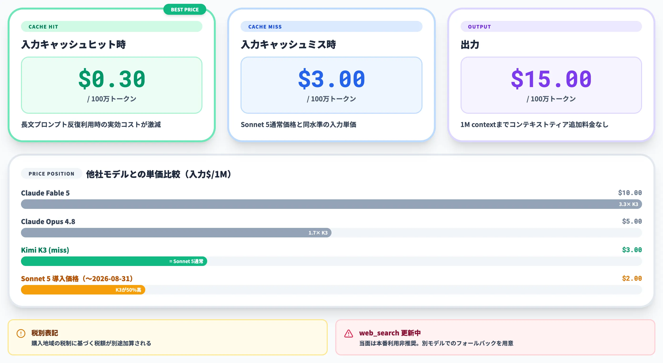 API料金 Sonnet 5通常価格と同水準