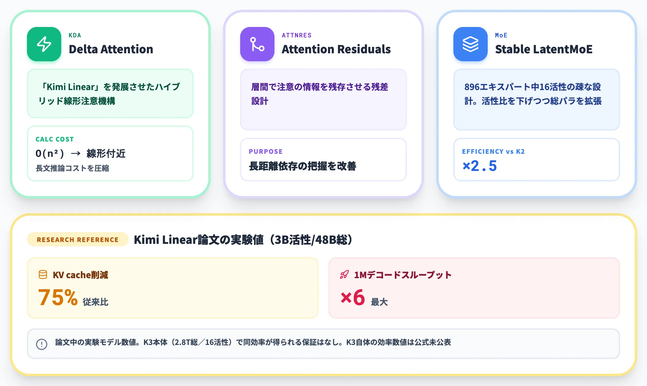 Kimi Delta AttentionとAttention Residuals