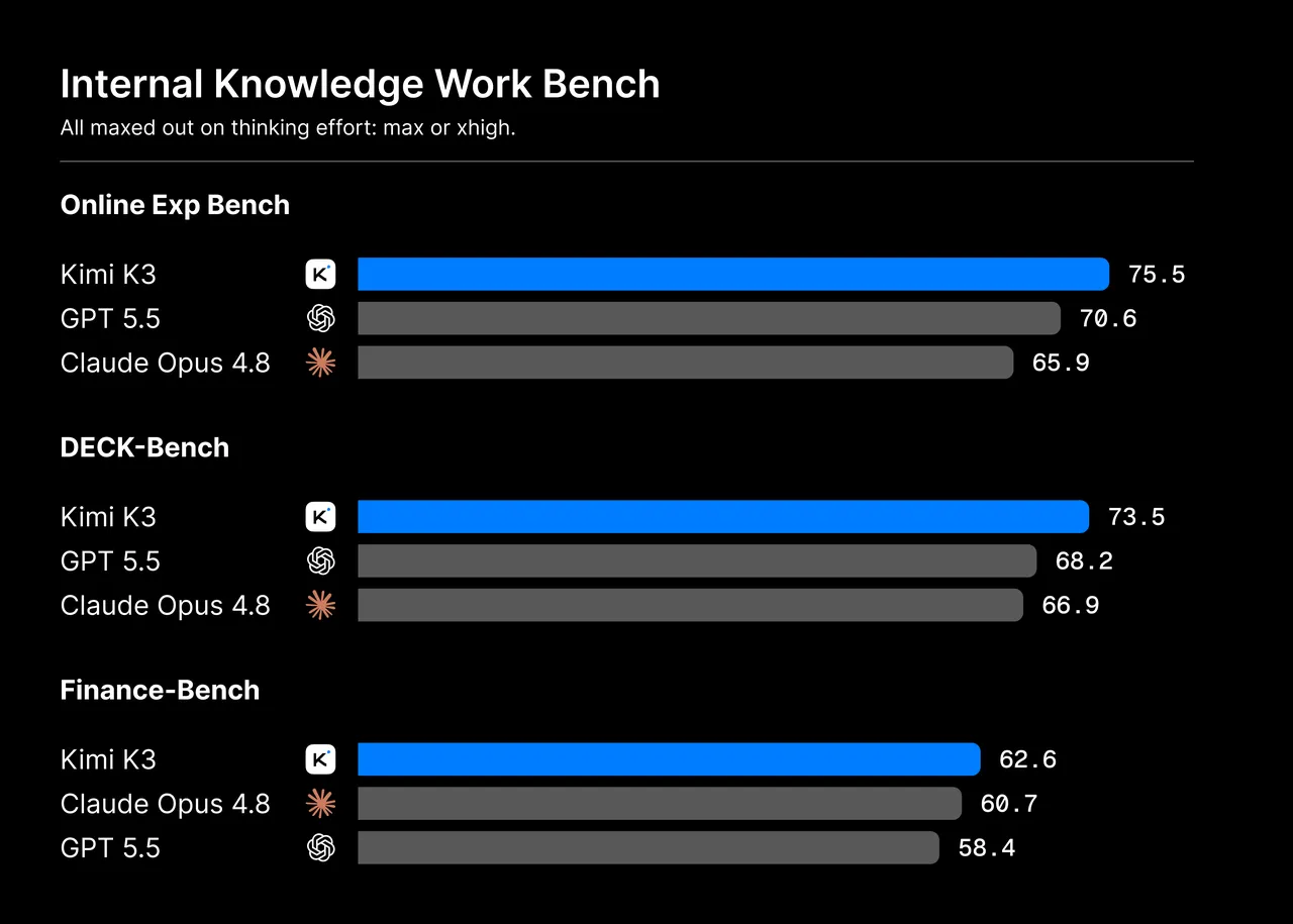 Kimi K3 Internal Knowledge Work Bench