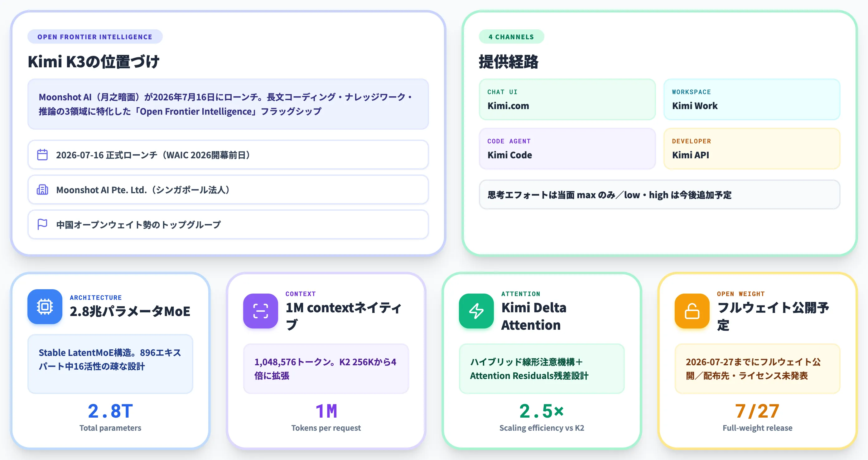 Kimi K3とは Moonshot AIの2.8兆パラメータフラッグシップ