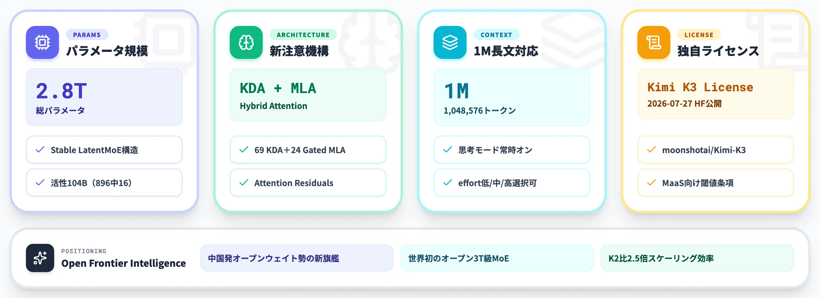 Kimi K3とは Moonshot AIの2.8兆パラメータフラッグシップ2