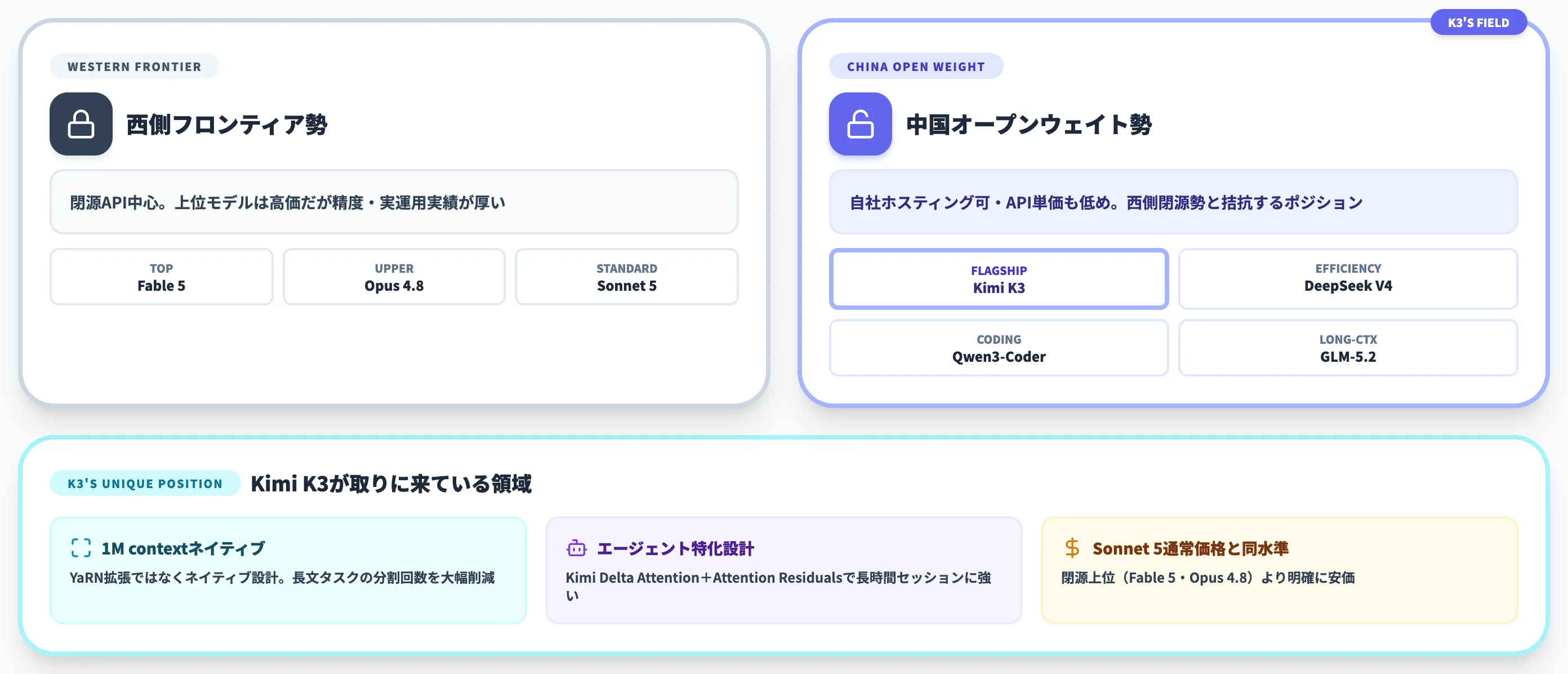 Kimi K3と他LLMの比較