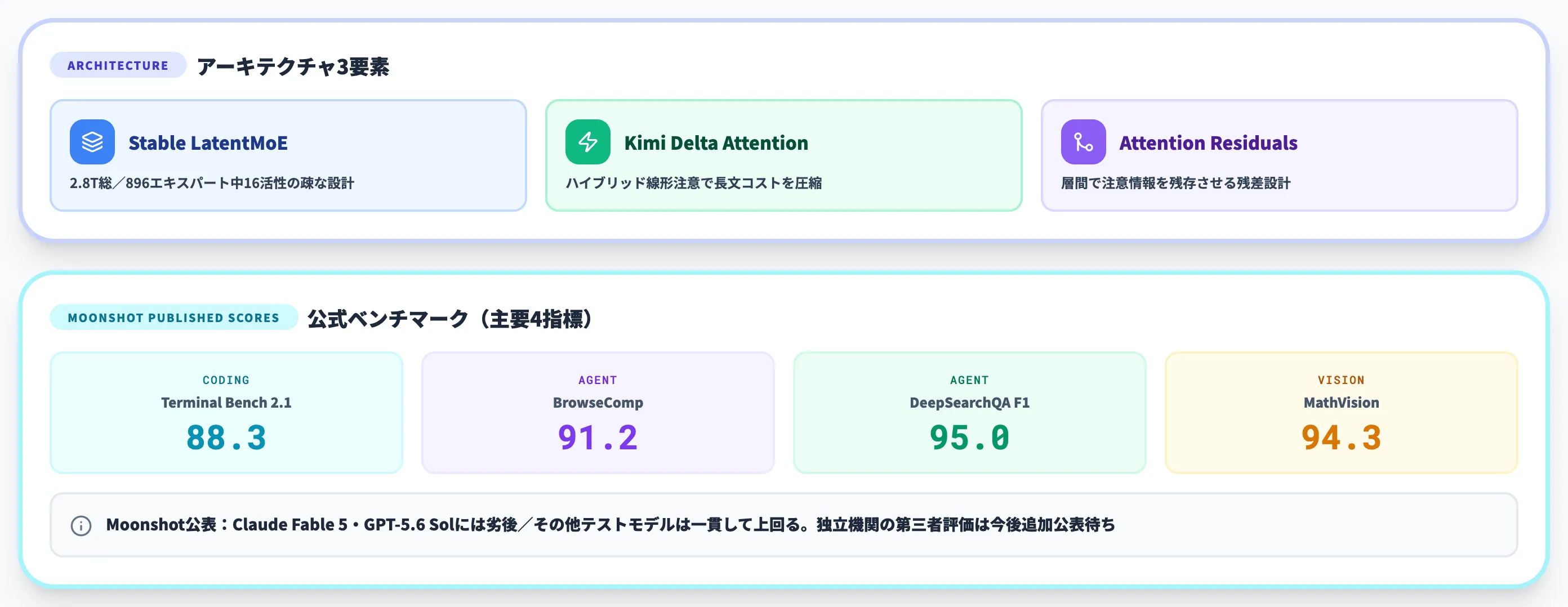 Kimi K3のアーキテクチャとベンチマーク性能
