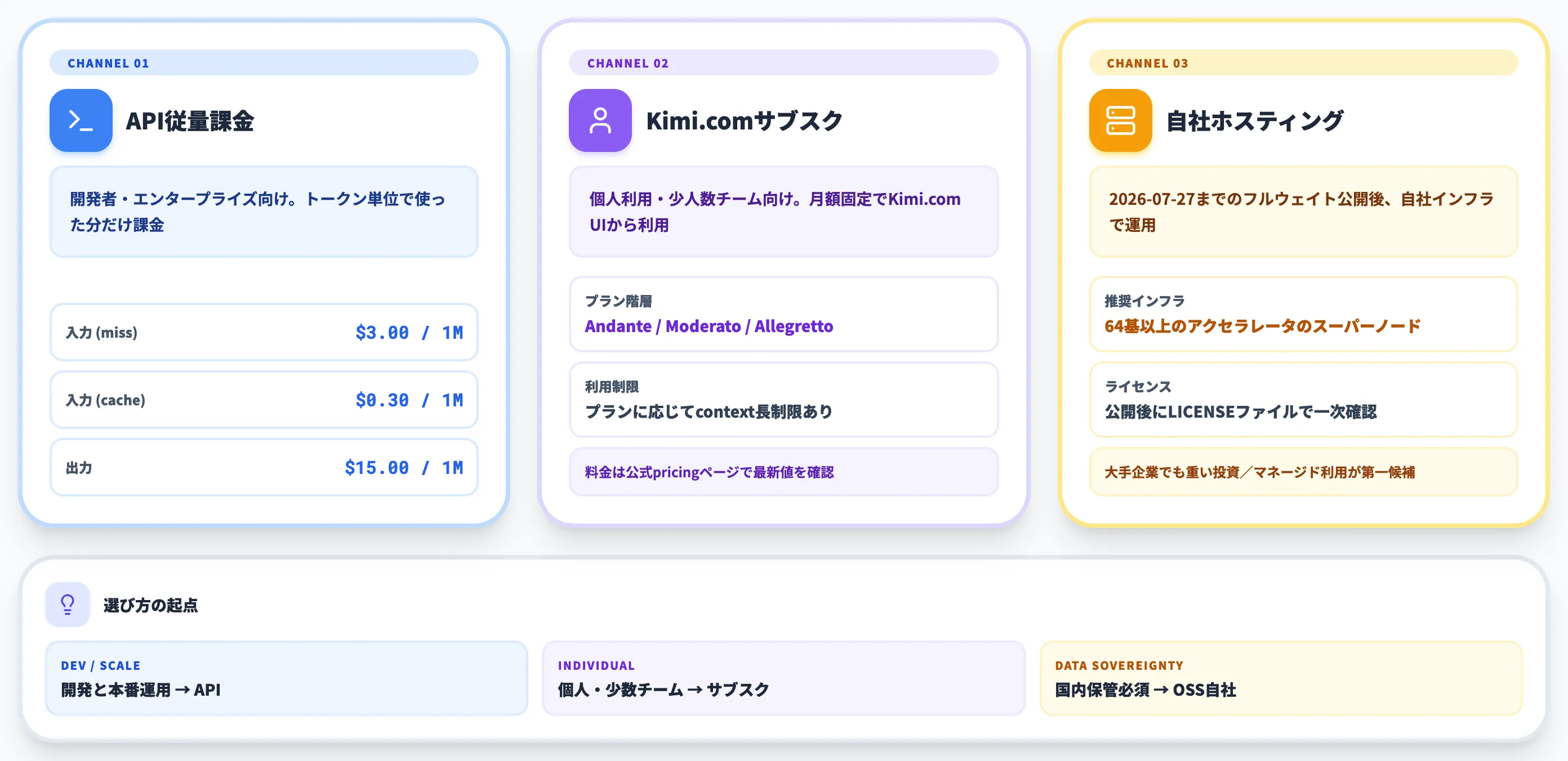 Kimi K3の料金体系
