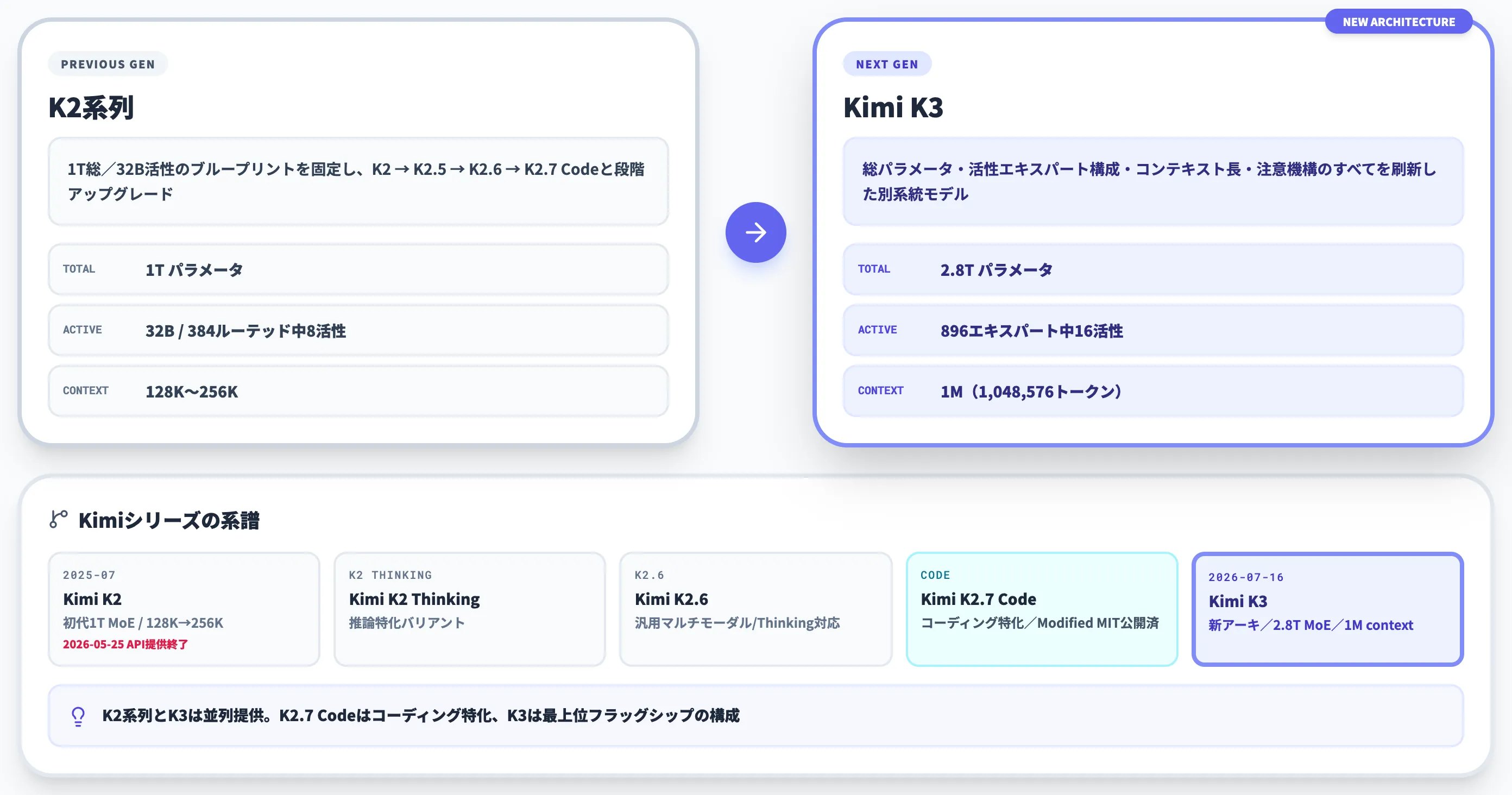 Kimiシリーズにおける位置づけ