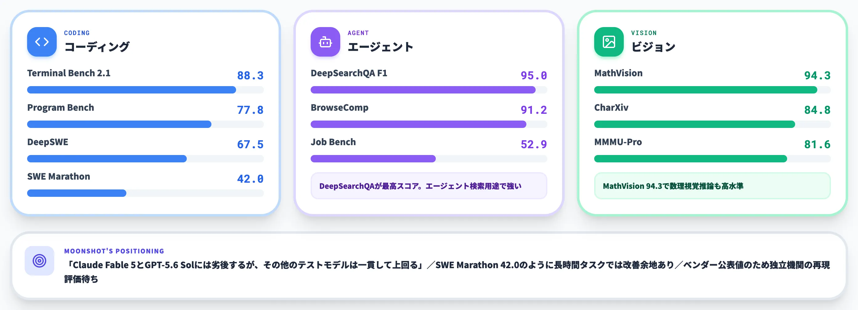 Moonshot公式ベンチマーク