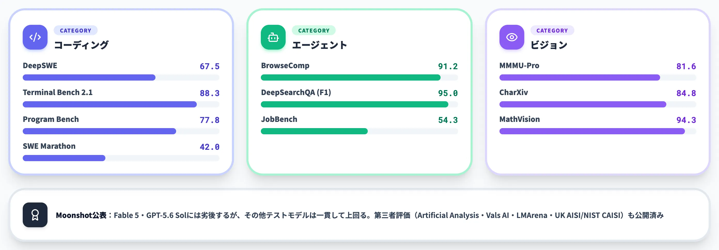 Moonshot公式ベンチマーク2