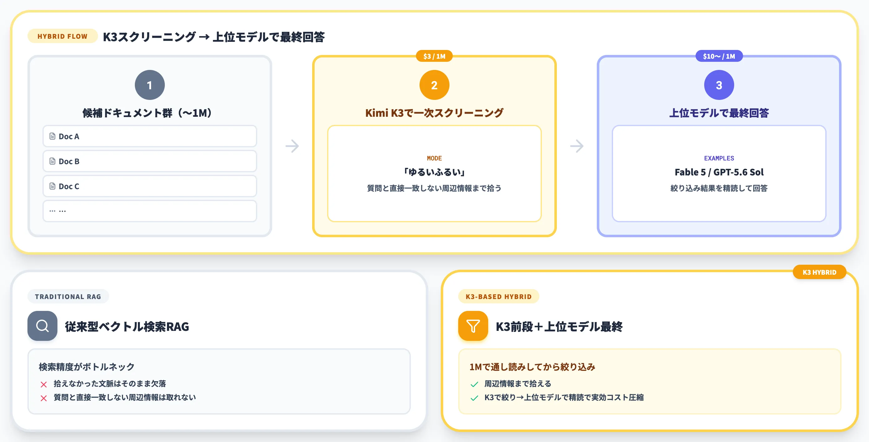 RAGの前段としての一次スクリーニング