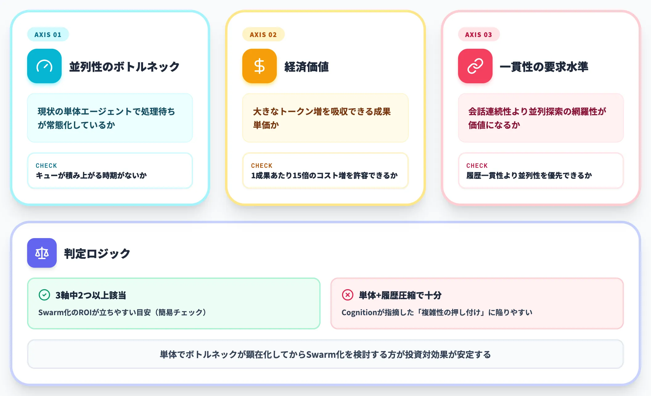 いつSwarm化に踏み切るか