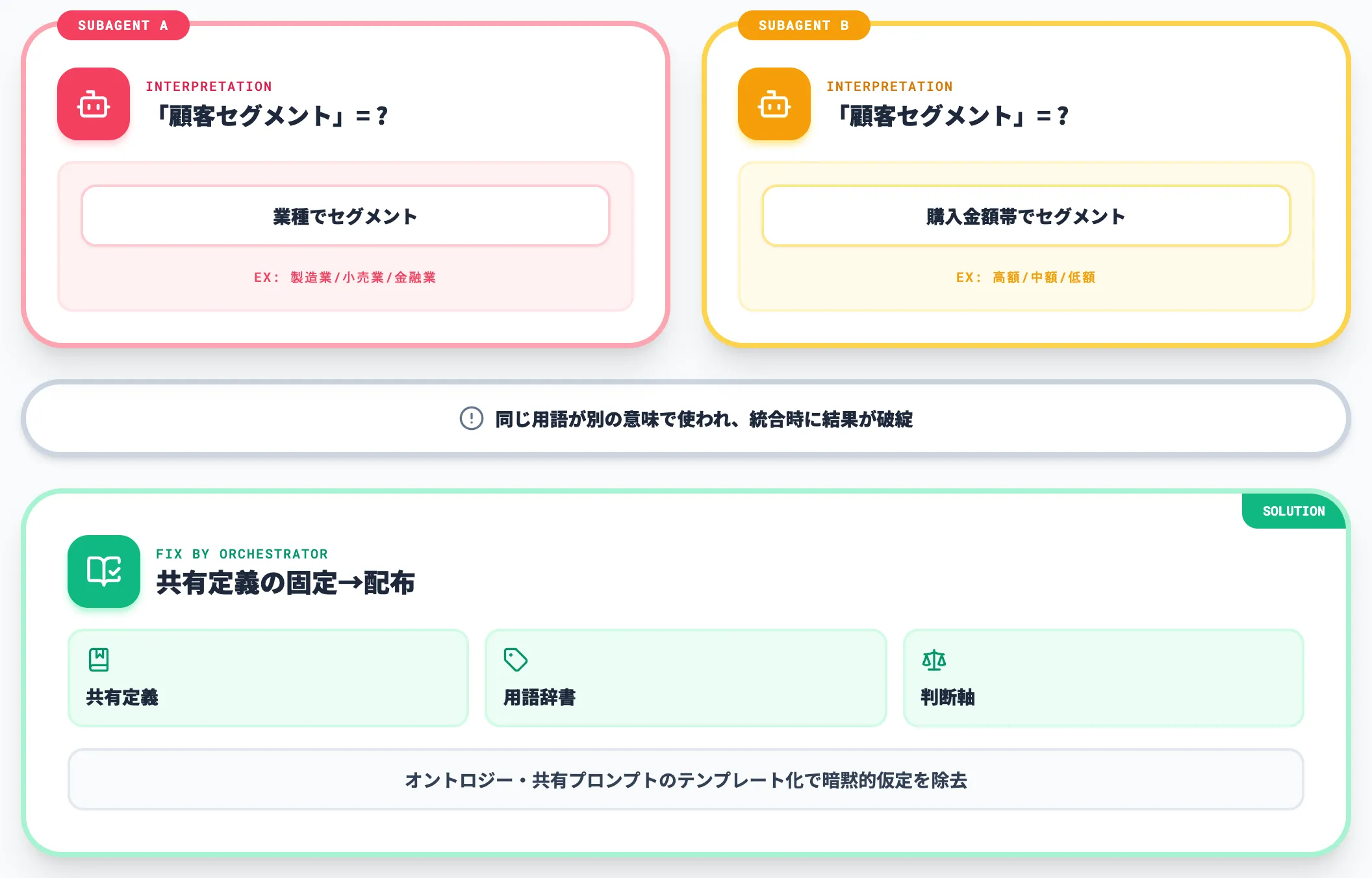 エージェント間で暗黙的仮定がズレる