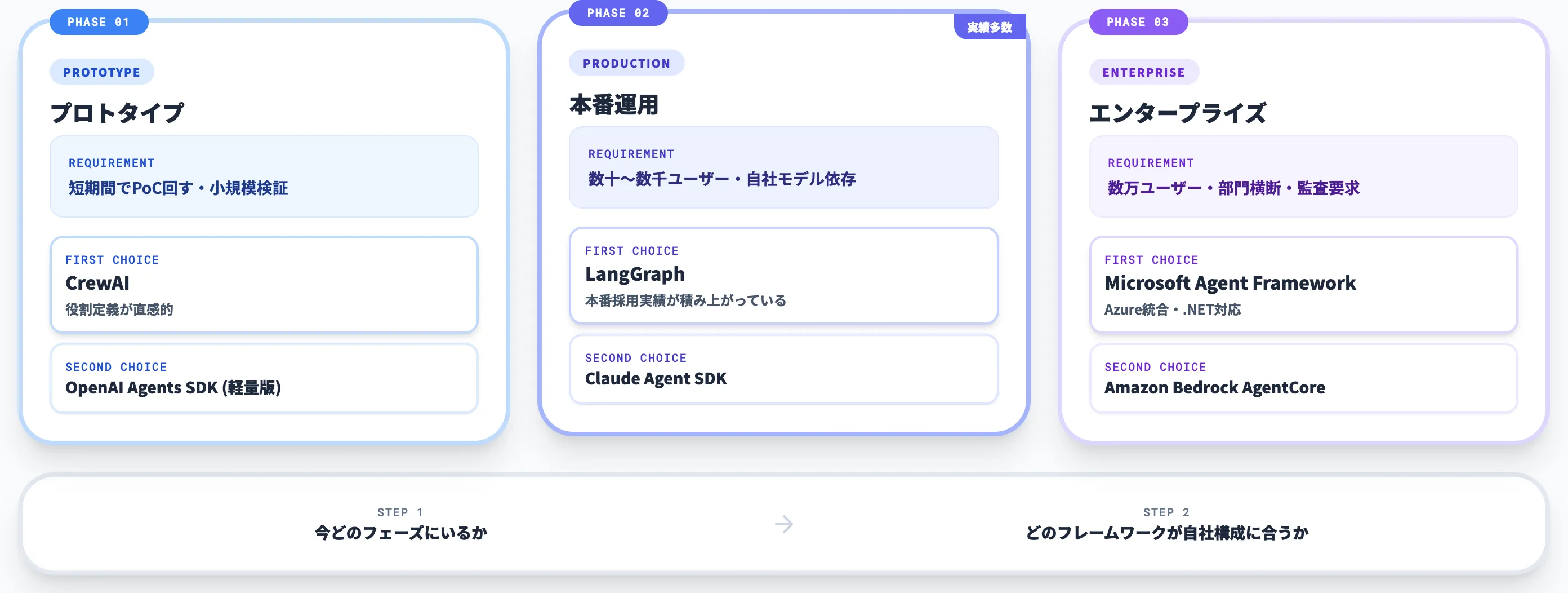 ケース別のAgent Swarm選定判断 プロトタイプから本番まで