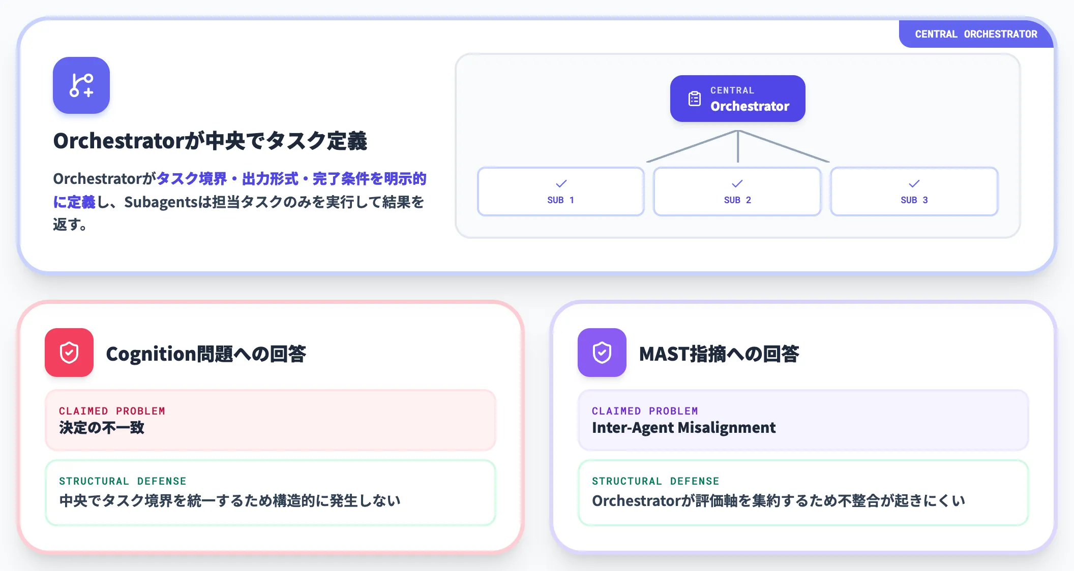 中央オーケストレーター型が代表的選択肢になるまで