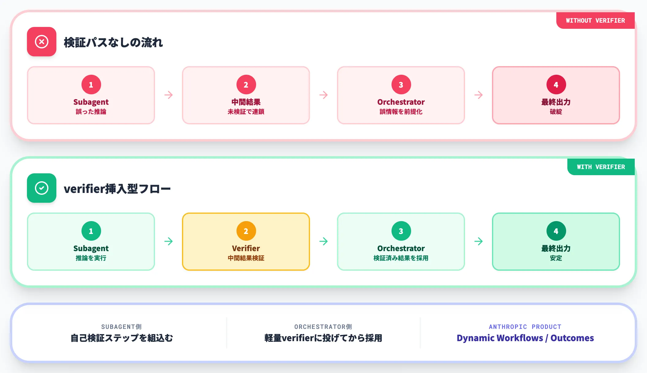 中間結果を検証せず次工程へ進む
